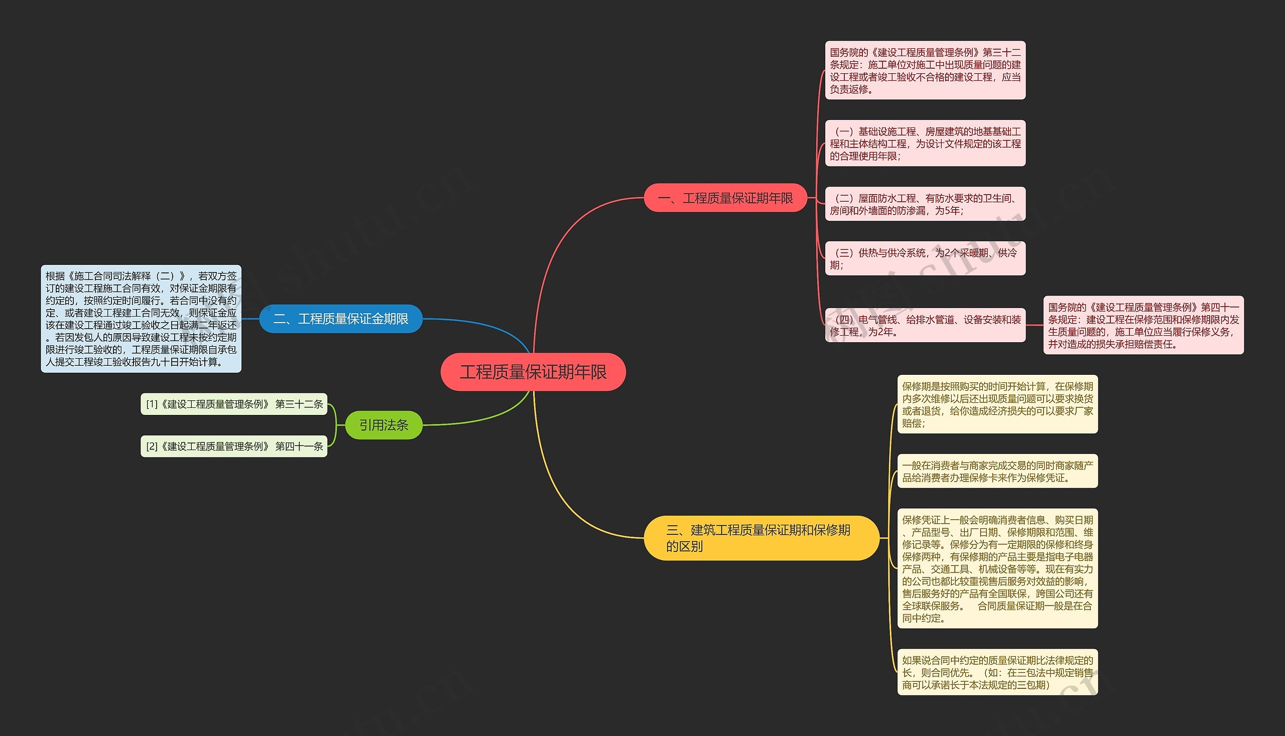 工程质量保证期年限思维导图
