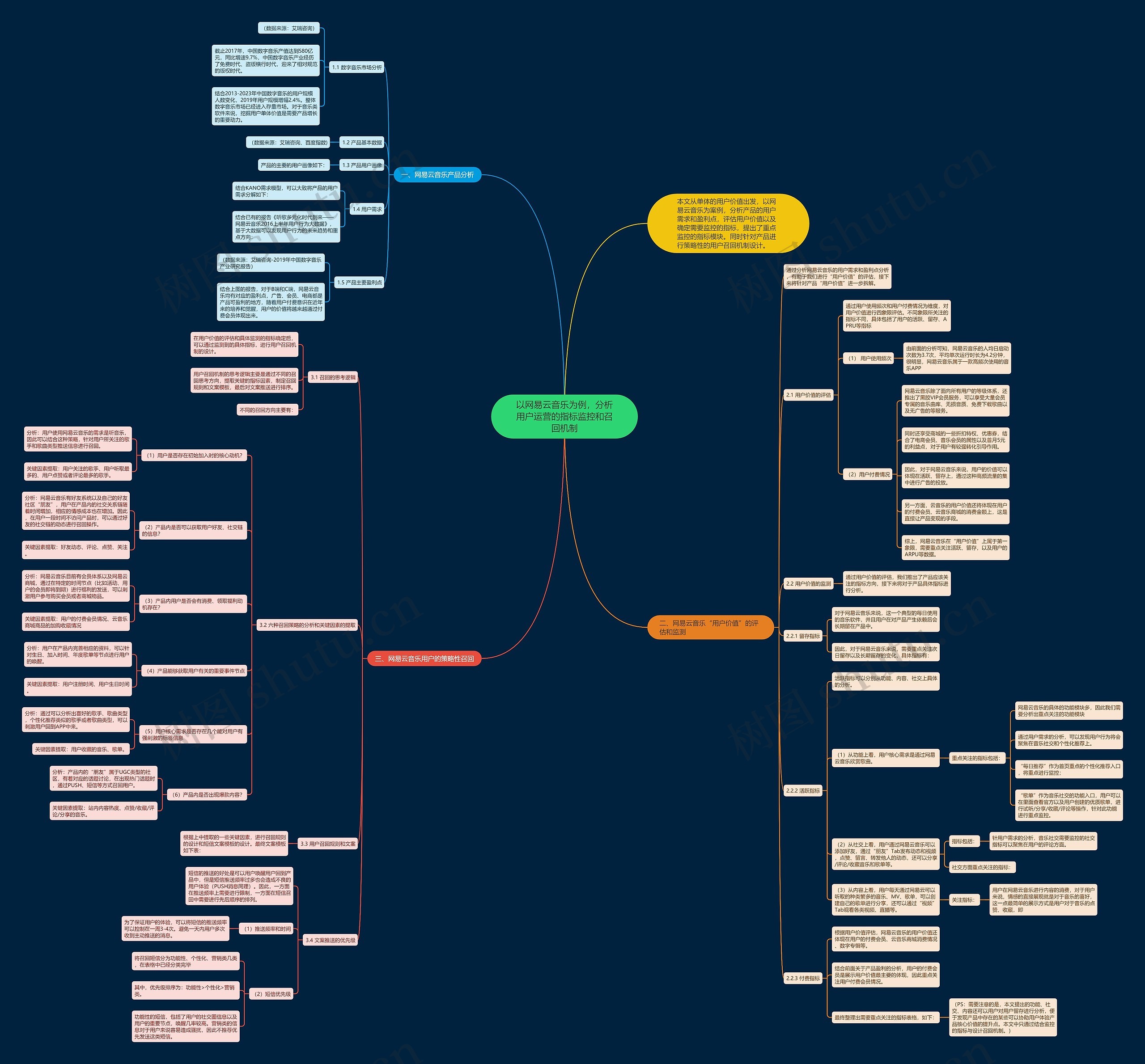 以网易云音乐为例，分析用户运营的指标监控和召回机制思维导图