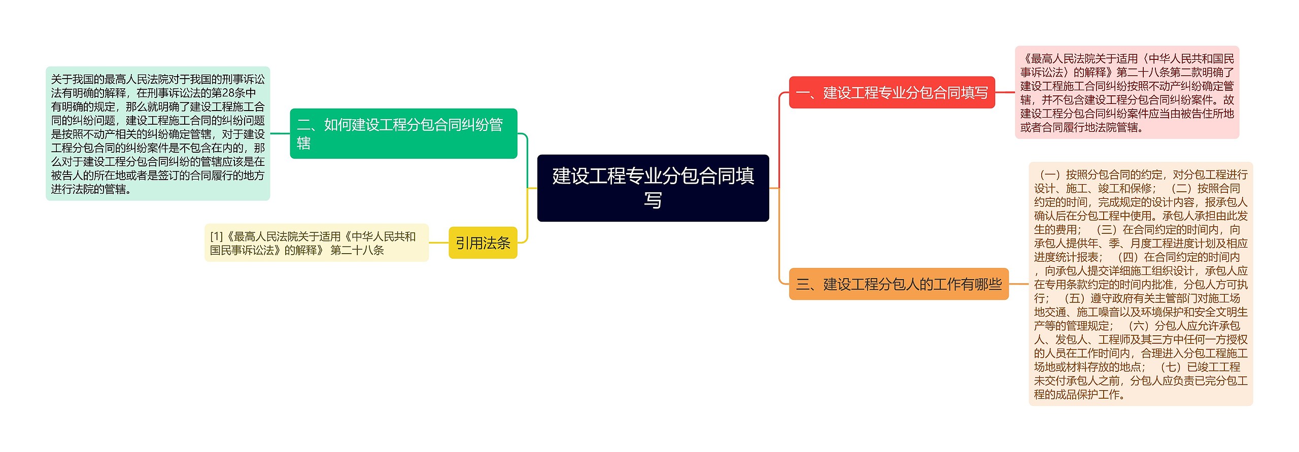 建设工程专业分包合同填写思维导图