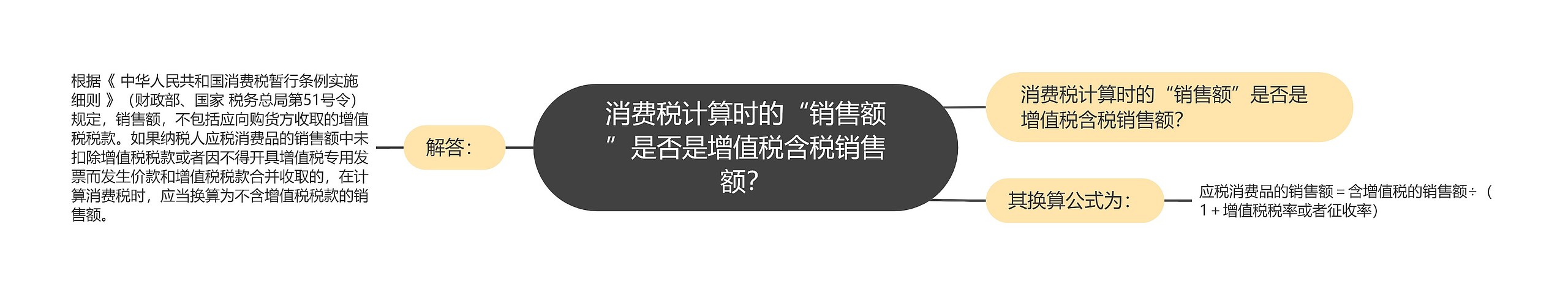 消费税计算时的“销售额”是否是增值税含税销售额?思维导图高清图 消费税计算时的“销售额”是否是增值税含税销售额?思维导图