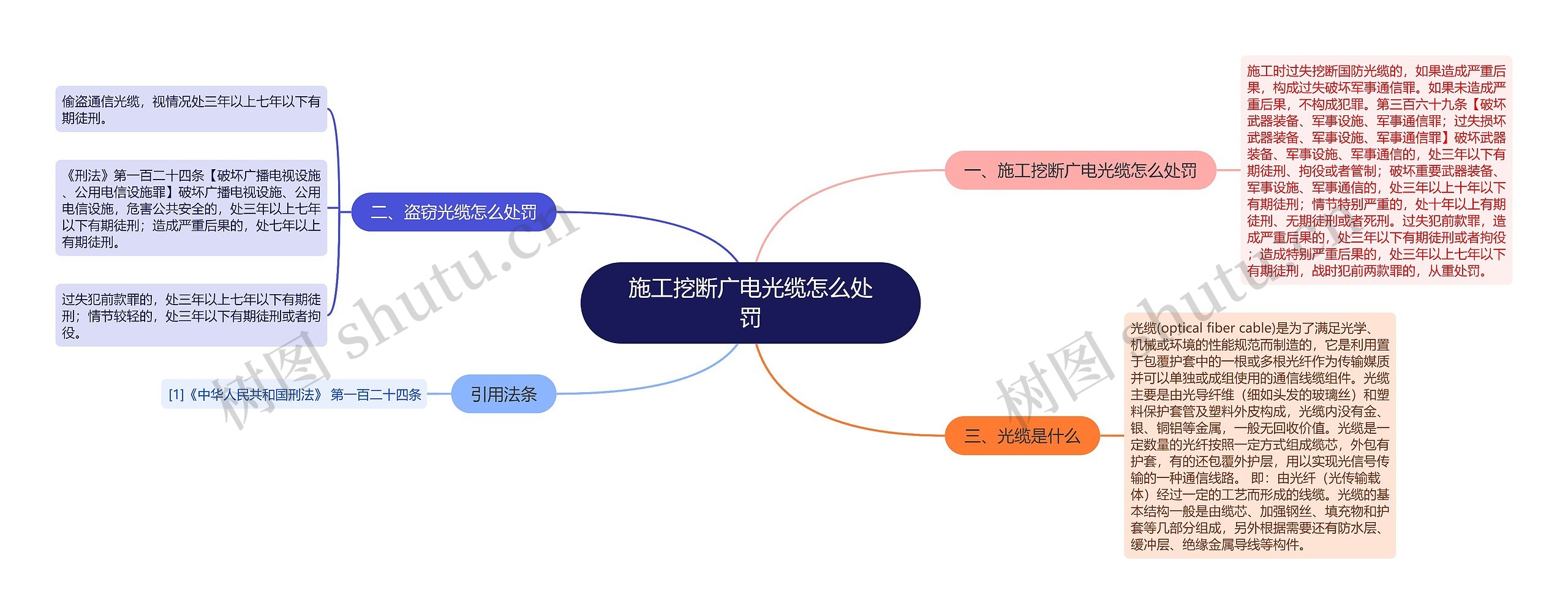 施工挖断广电光缆怎么处罚思维导图