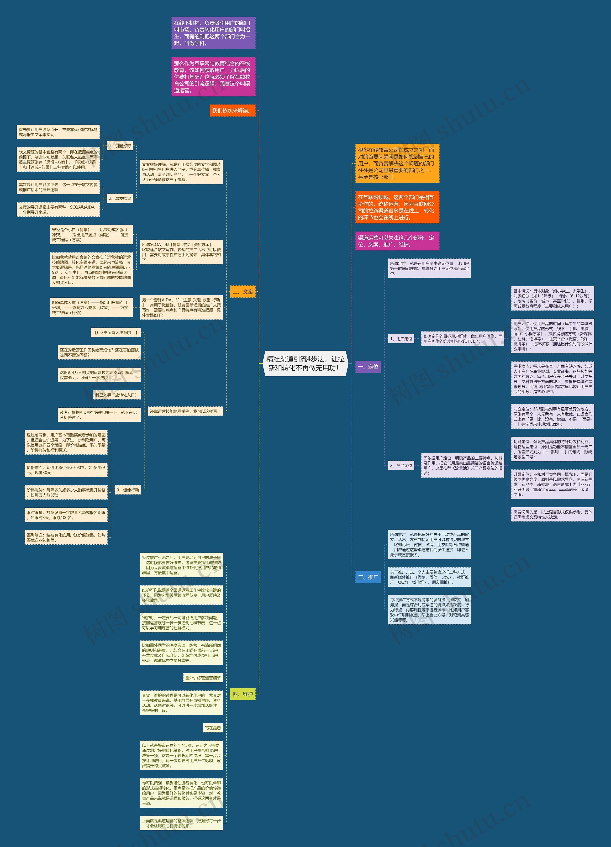 精准渠道引流4步法，让拉新和转化不再做无用功！思维导图