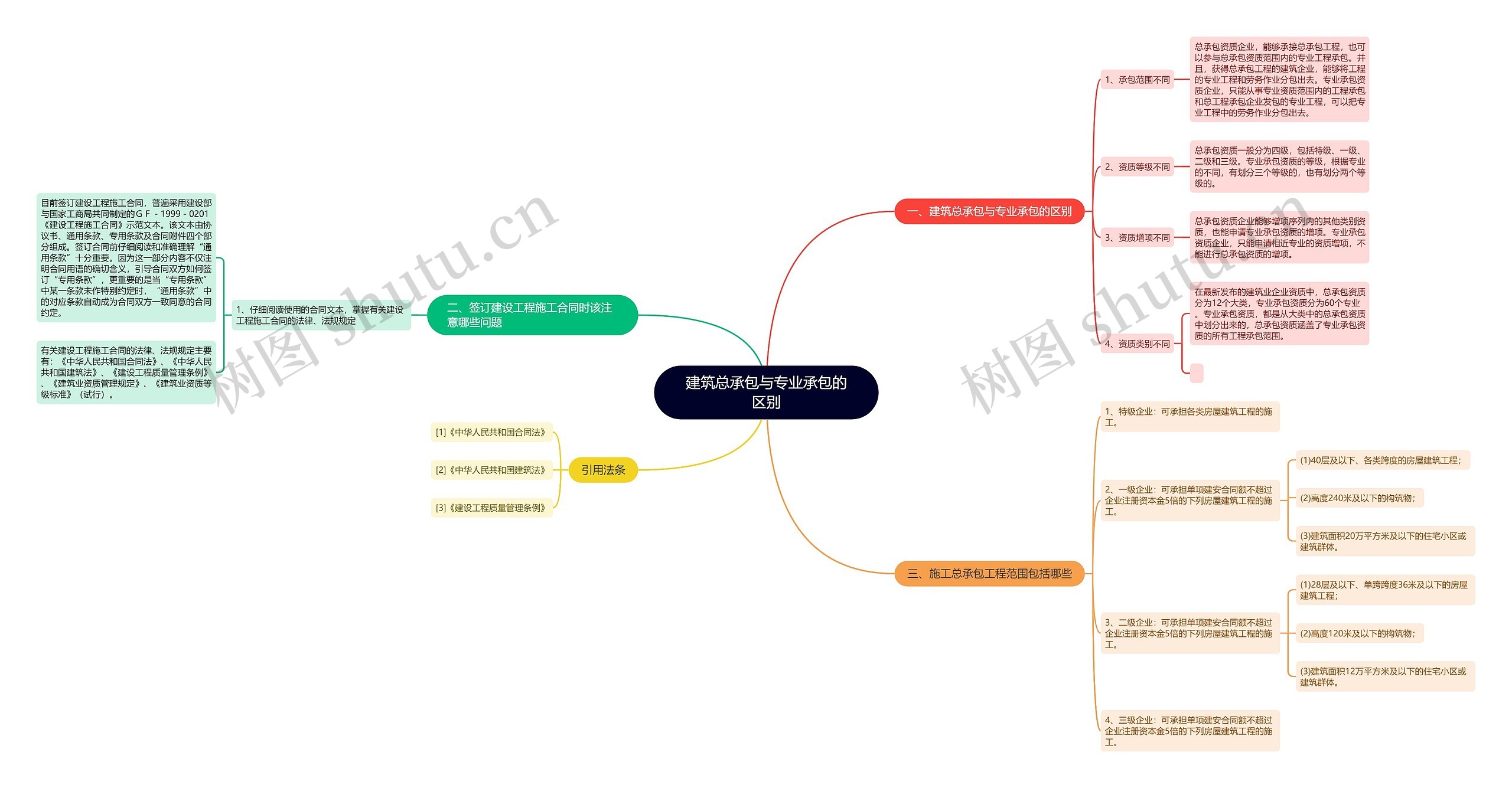 建筑总承包与专业承包的区别思维导图