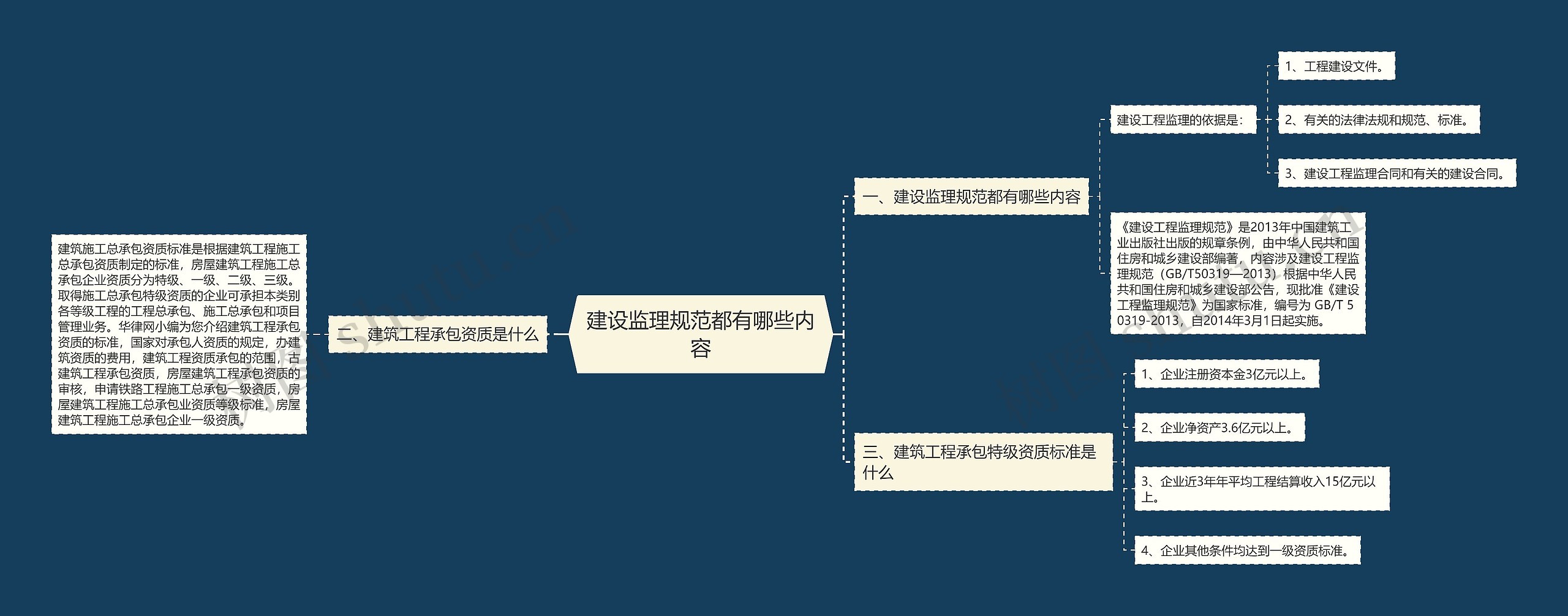 建设监理规范都有哪些内容