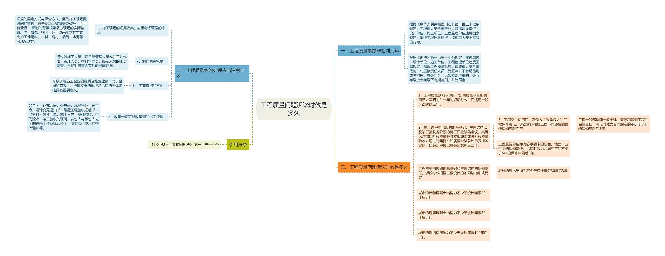 工程质量问题诉讼时效是多久思维导图