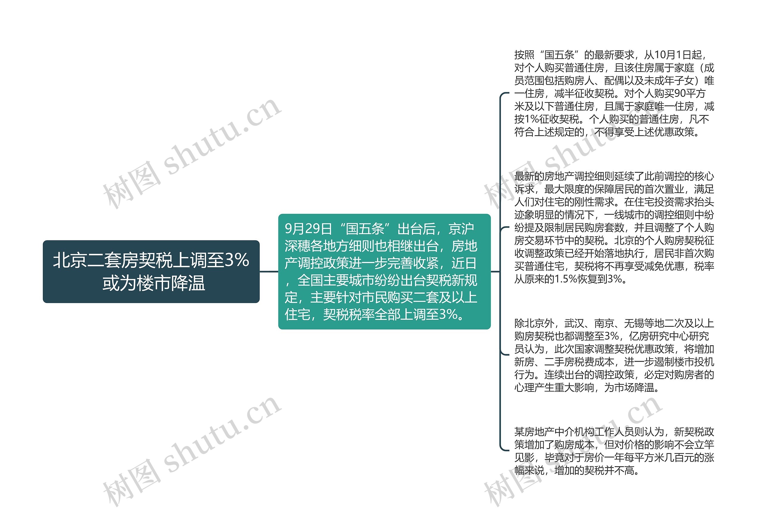 北京二套房契税上调至3% 或为楼市降温思维导图