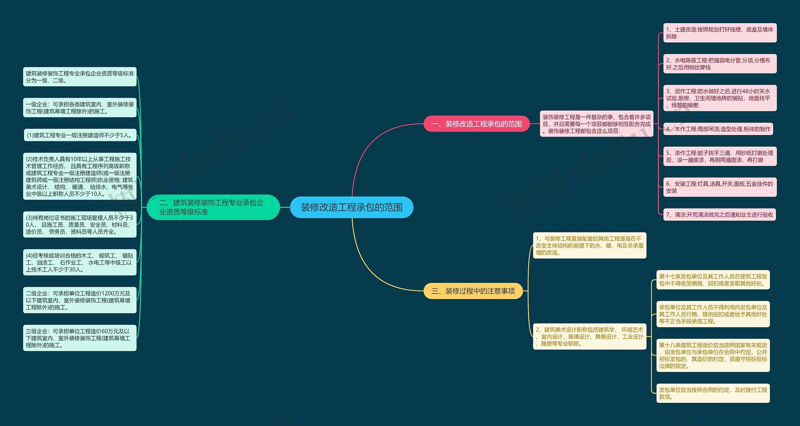 装修改造工程承包的范围思维导图