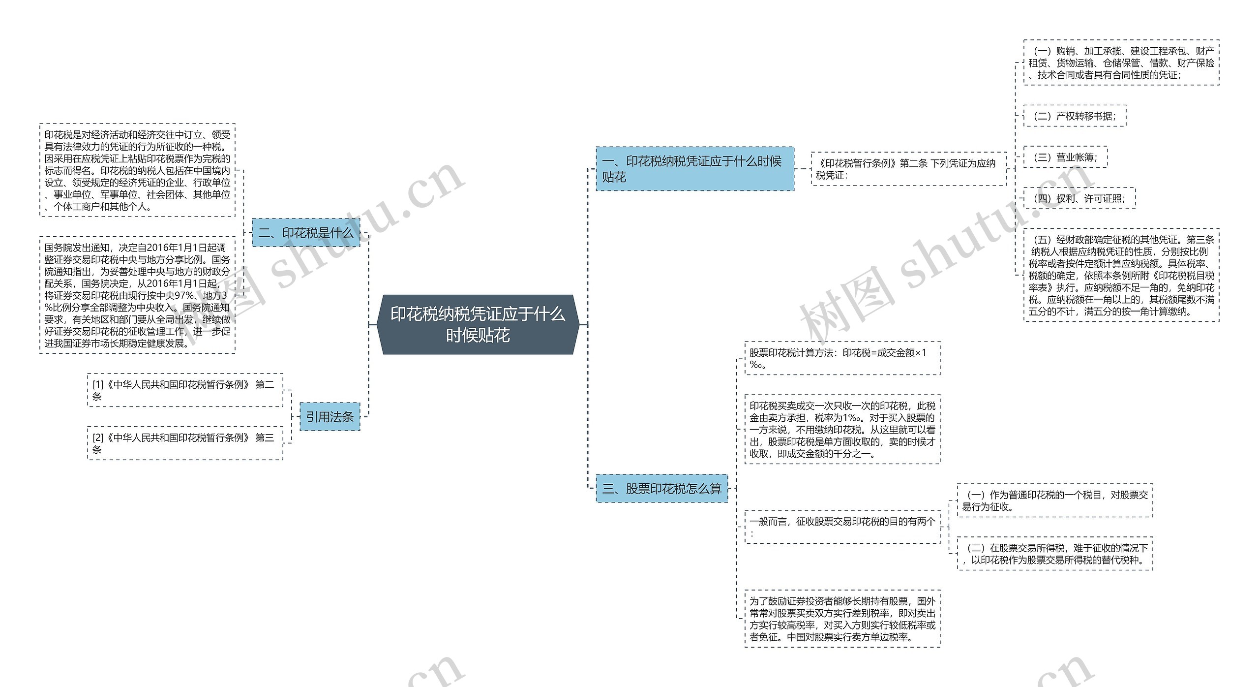 印花税纳税凭证应于什么时候贴花思维导图