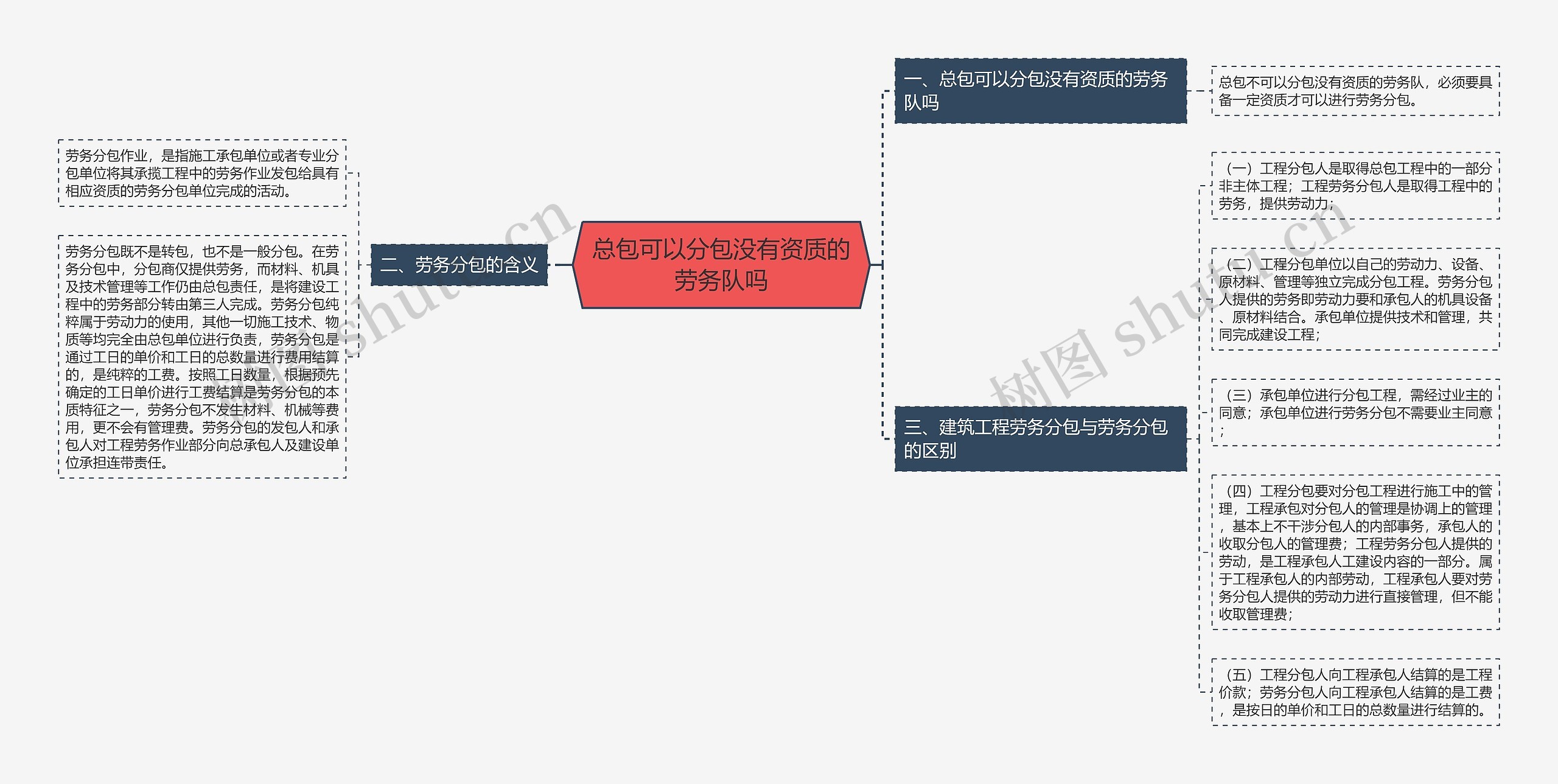 总包可以分包没有资质的劳务队吗思维导图