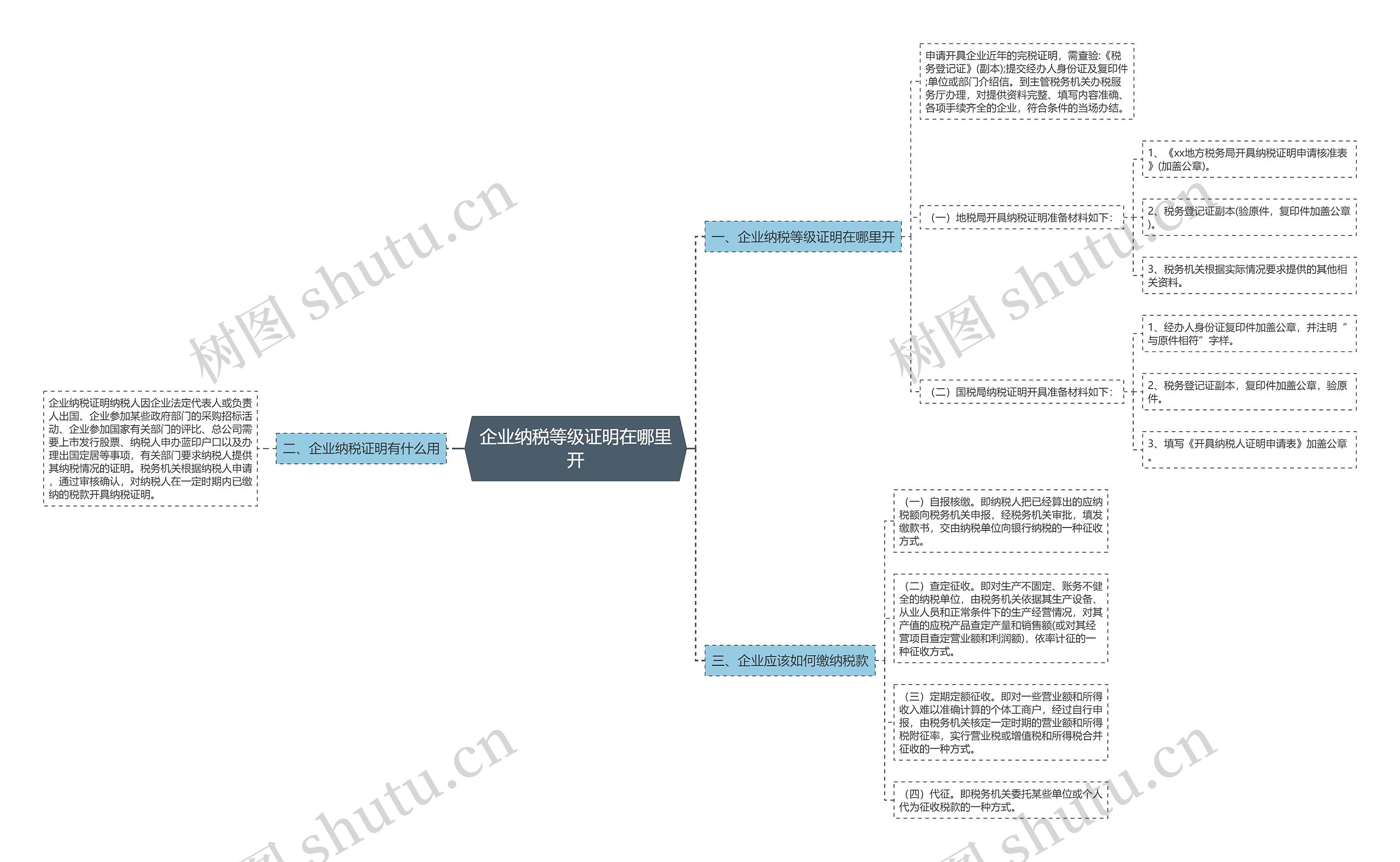 企业纳税等级证明在哪里开思维导图