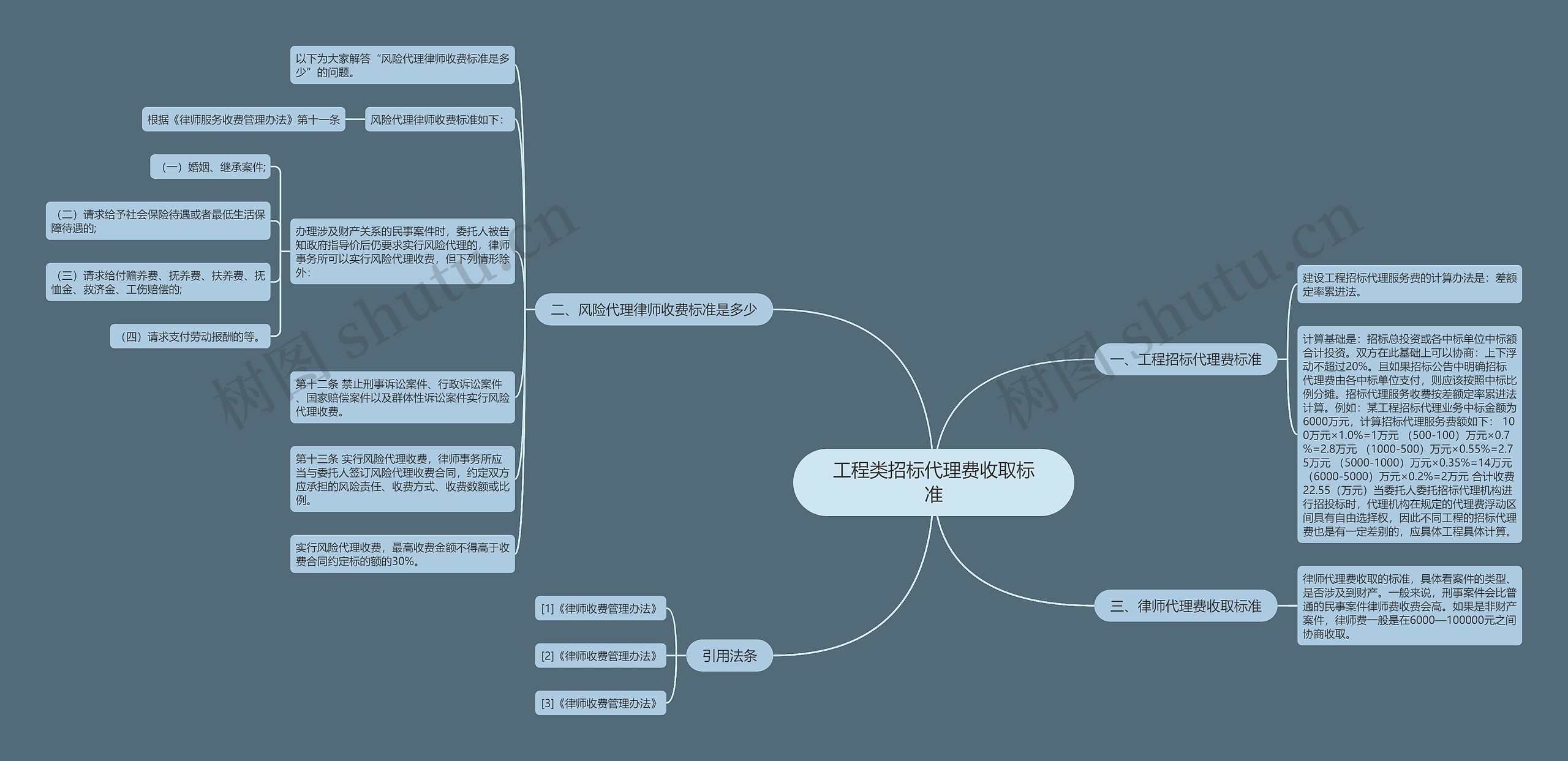 工程类招标代理费收取标准思维导图