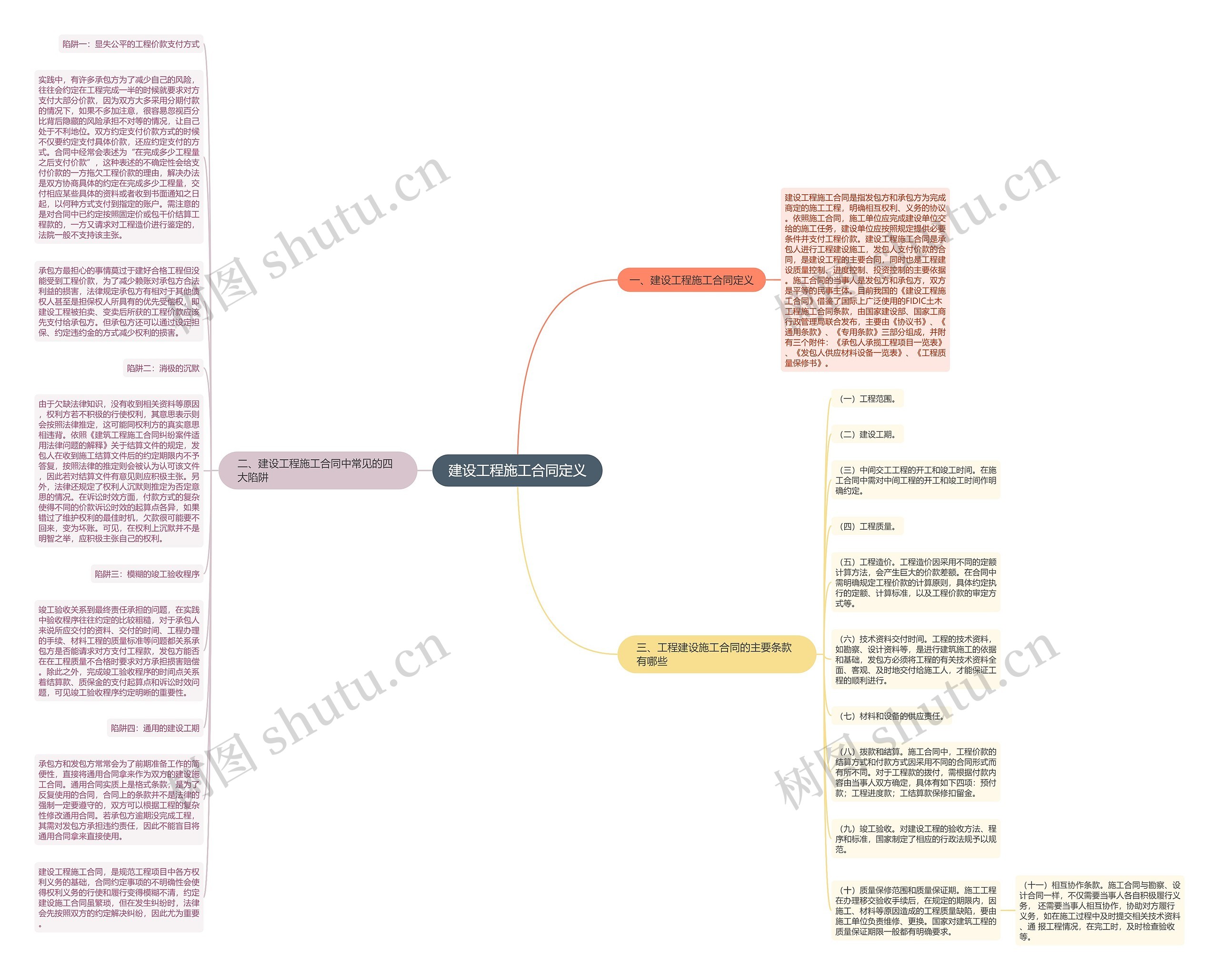 建设工程施工合同定义思维导图