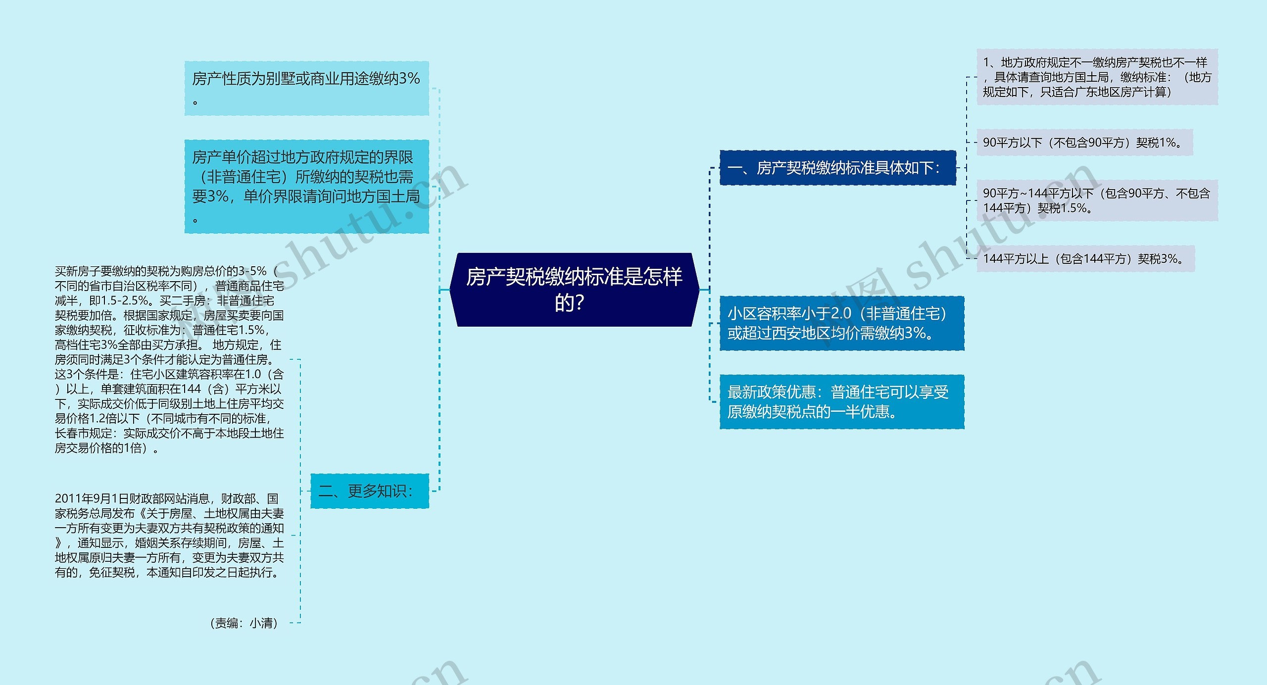 房产契税缴纳标准是怎样的？