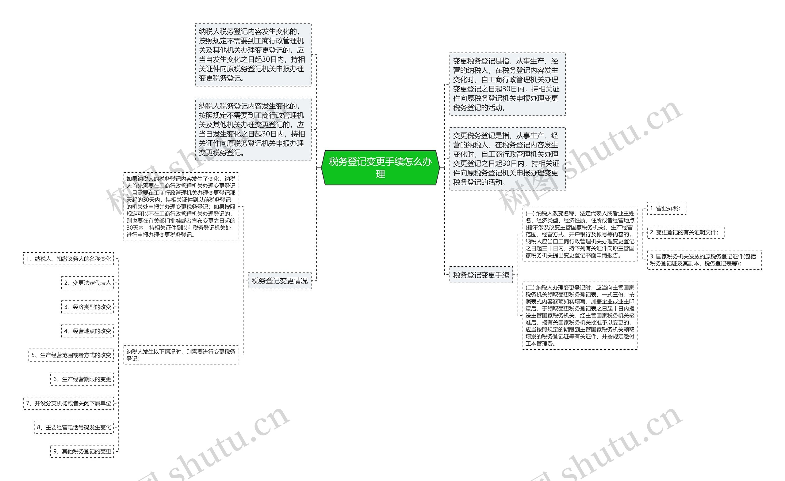 税务登记变更手续怎么办理思维导图