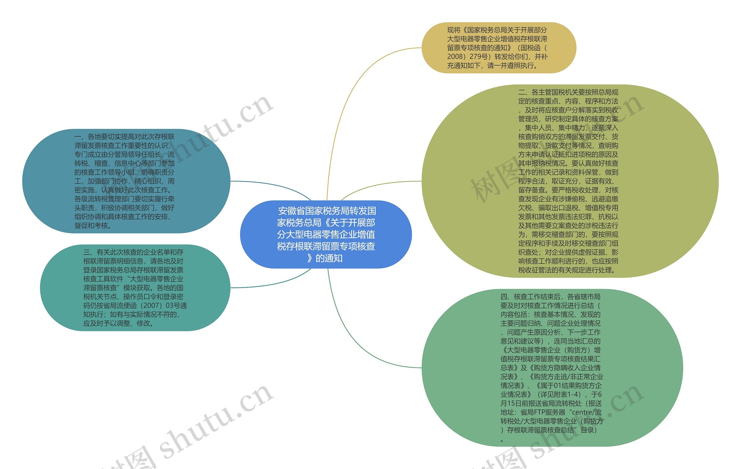  安徽省国家税务局转发国家税务总局《关于开展部分大型电器零售企业增值税存根联滞留票专项核查》的通知 思维导图