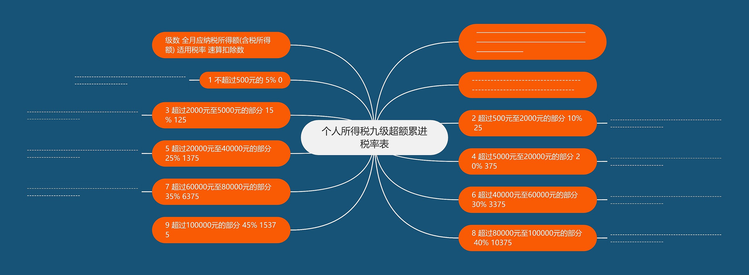 个人所得税九级超额累进税率表思维导图