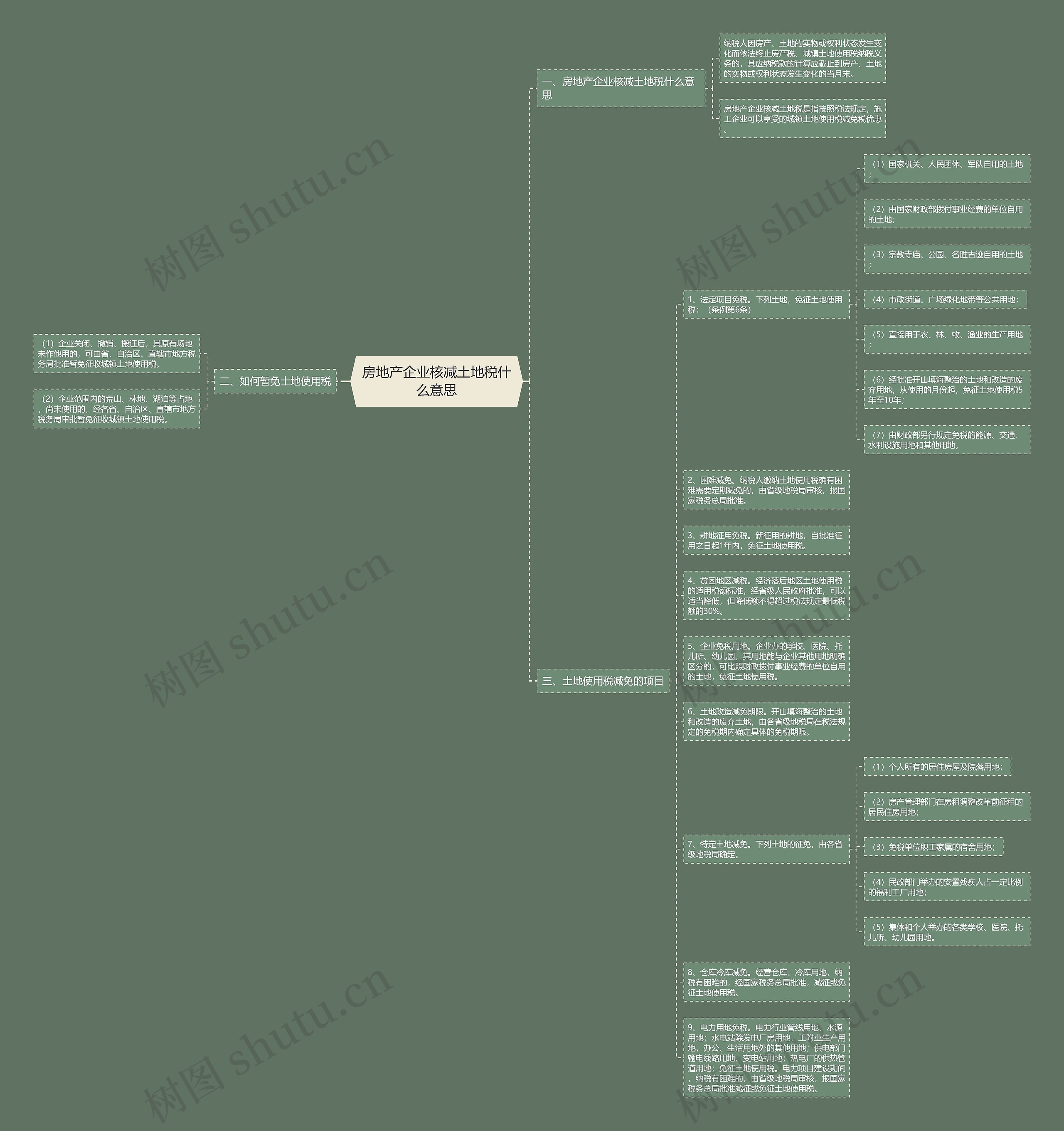房地产企业核减土地税什么意思思维导图