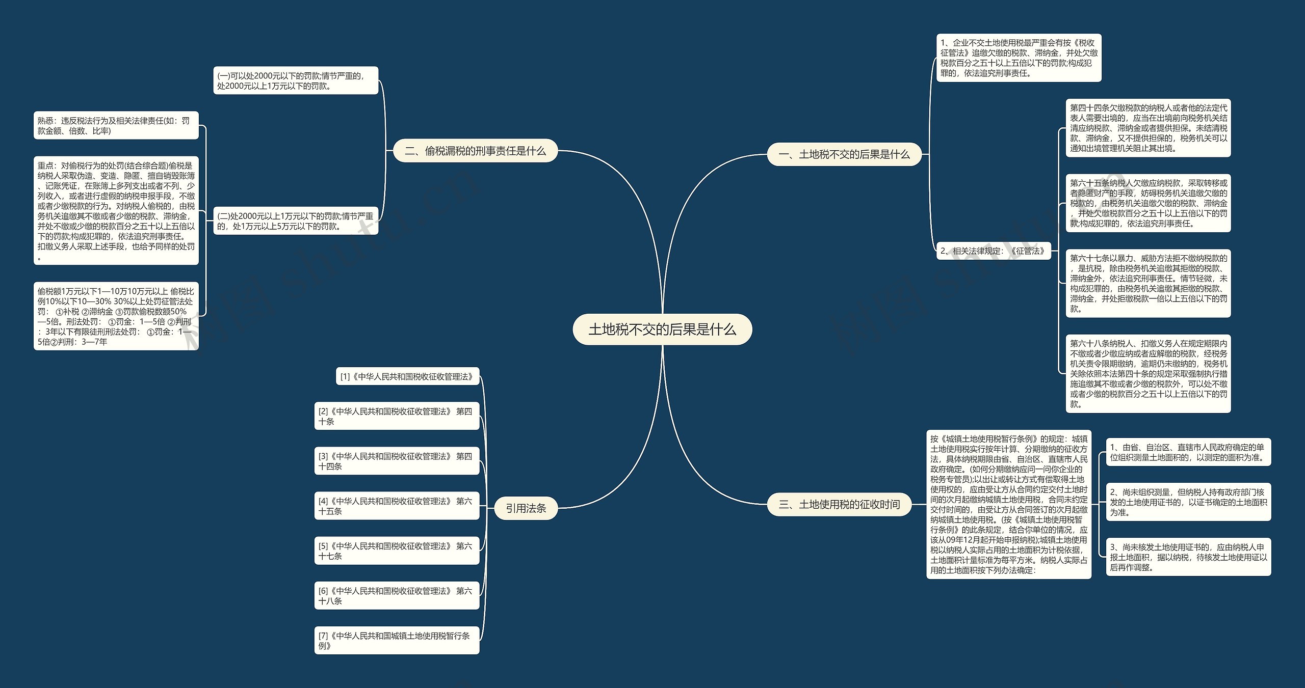 土地税不交的后果是什么思维导图