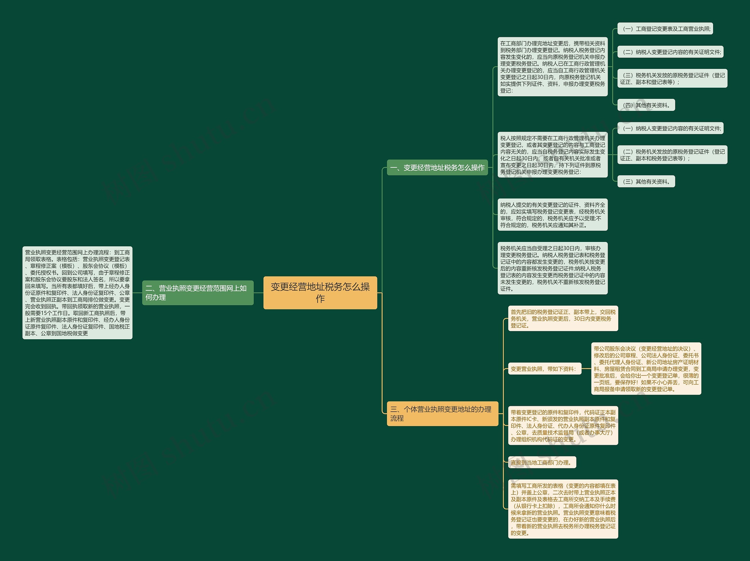变更经营地址税务怎么操作思维导图