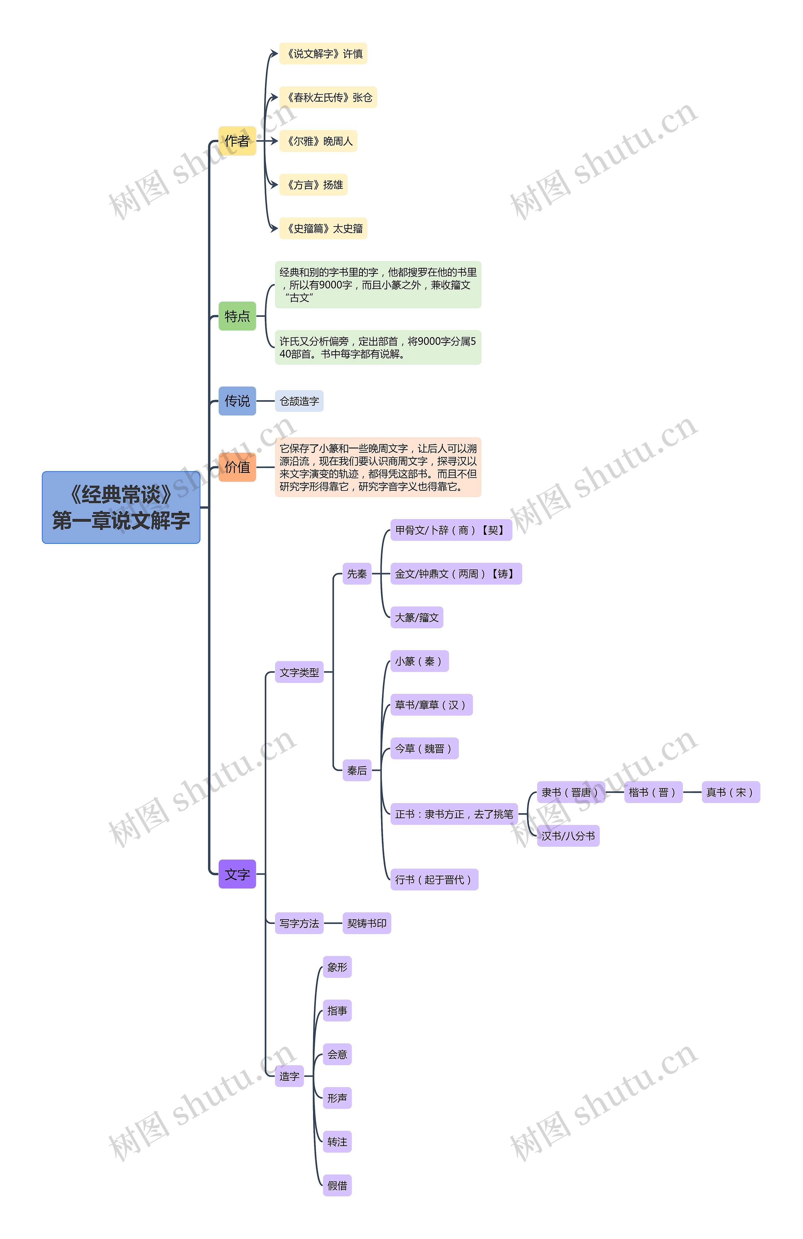 《经典常谈》
第一章说文解字