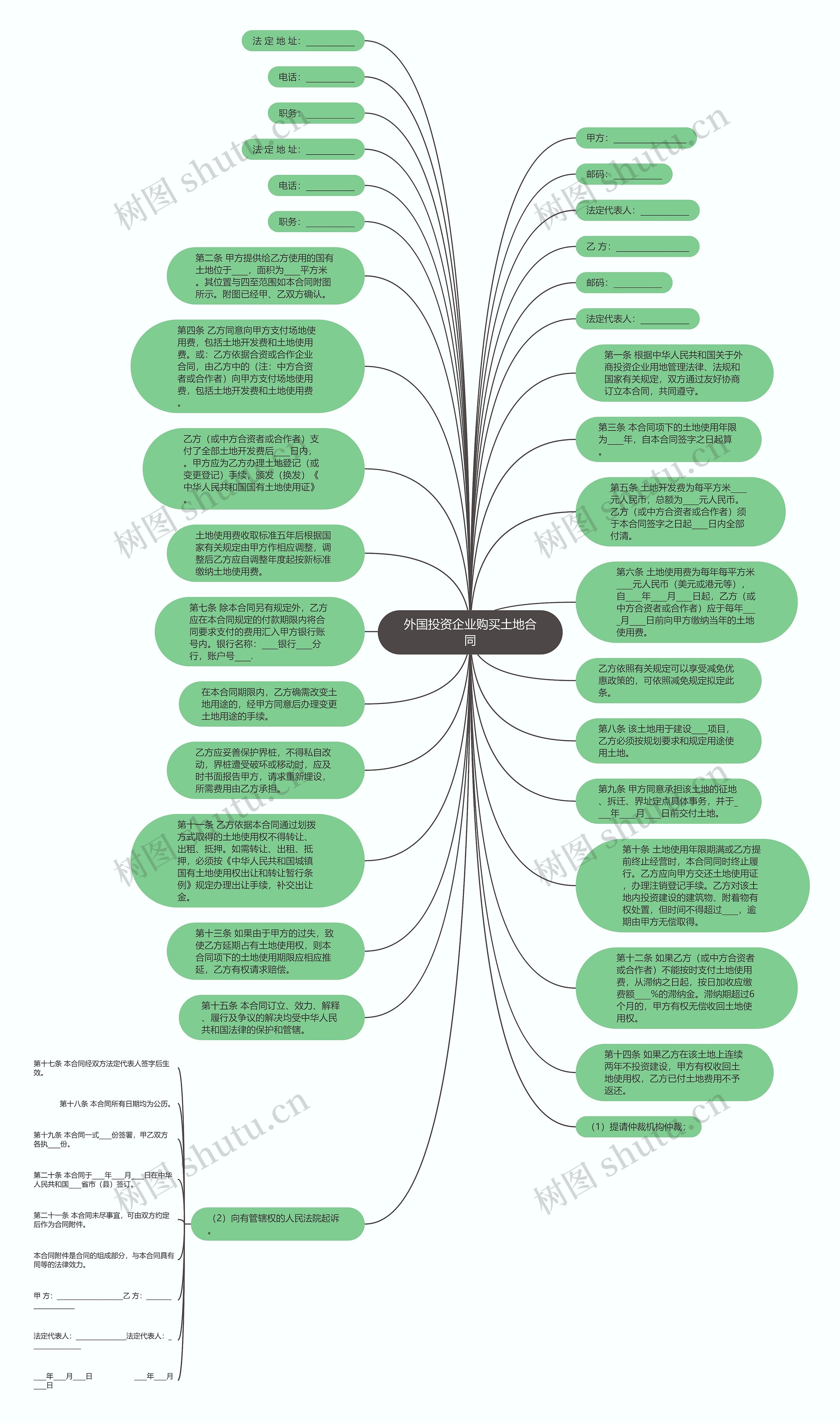 外国投资企业购买土地合同思维导图