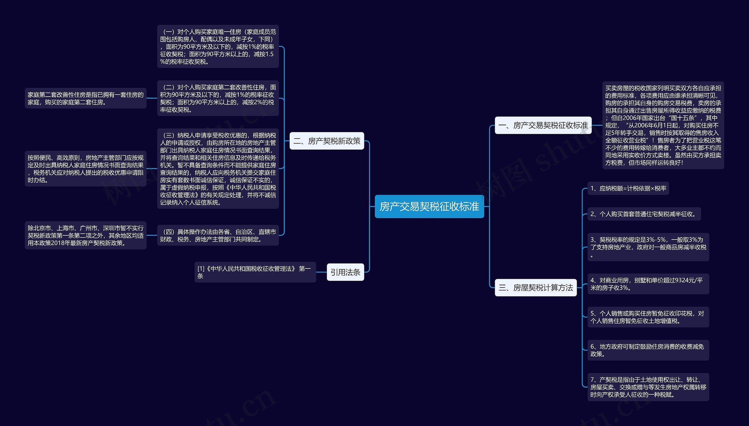 房产交易契税征收标准思维导图