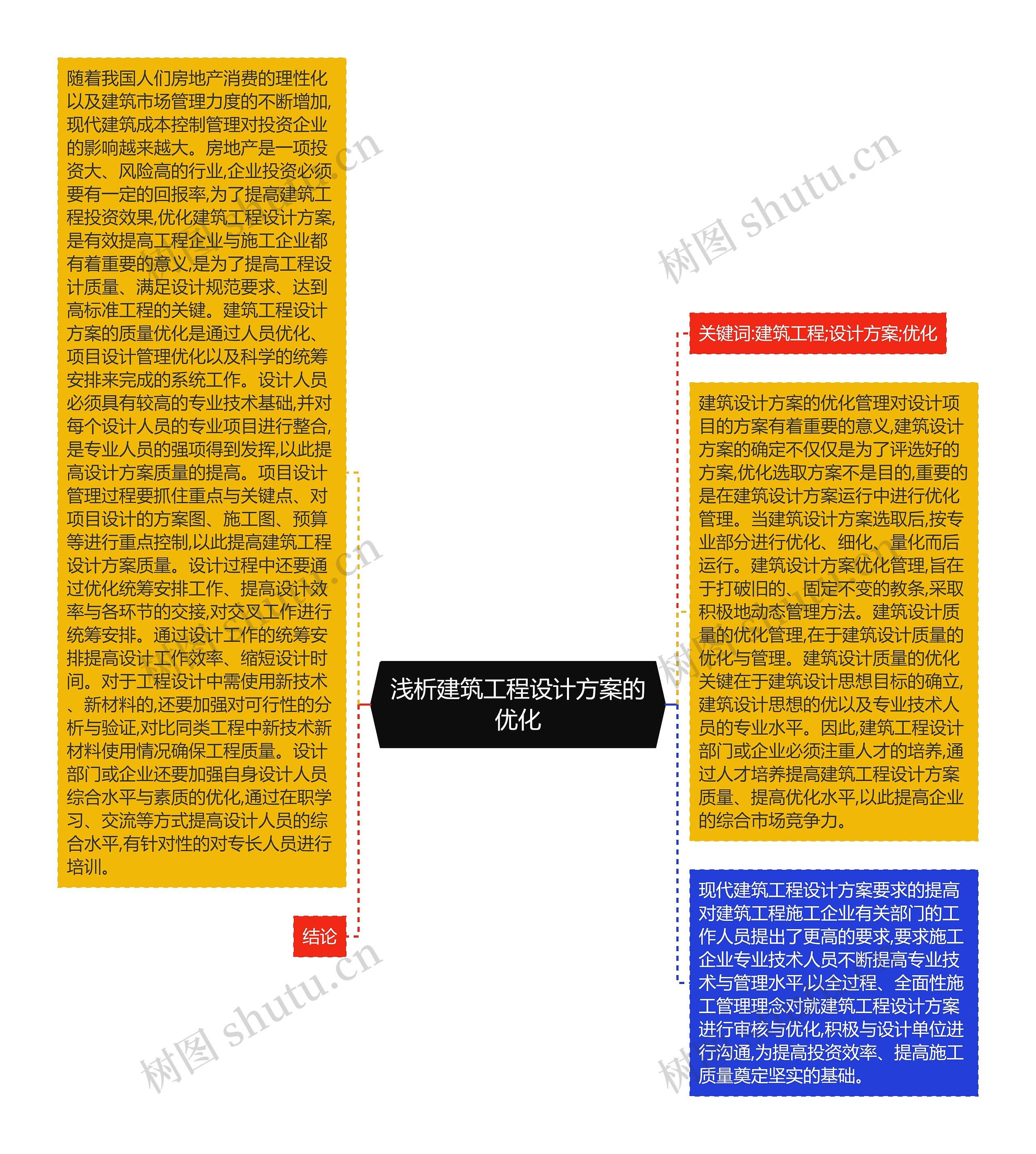 浅析建筑工程设计方案的优化思维导图