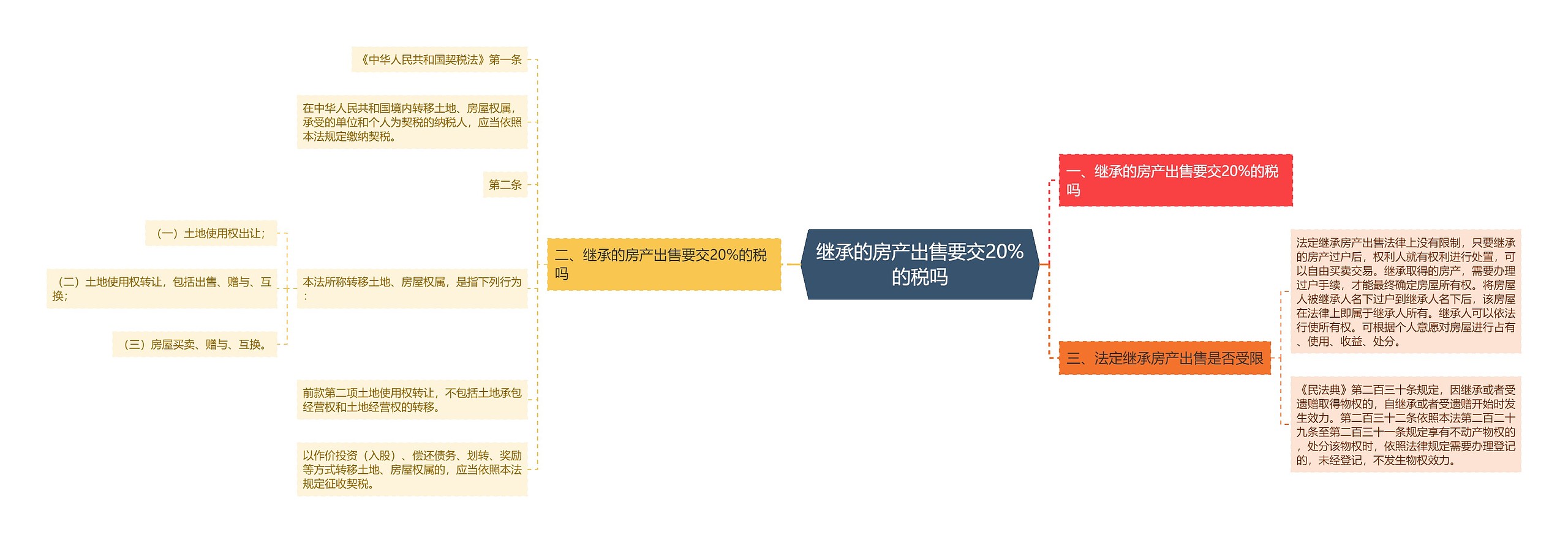 继承的房产出售要交20%的税吗