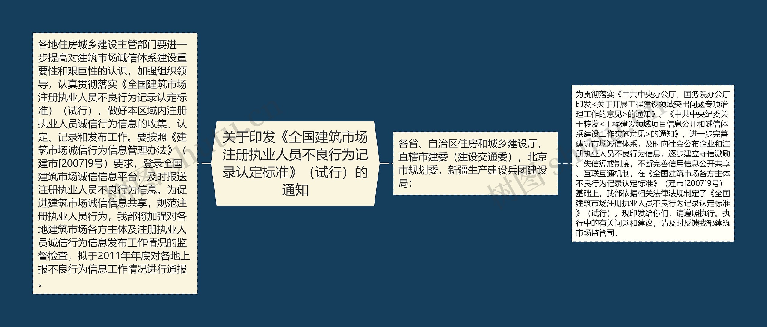 关于印发《全国建筑市场注册执业人员不良行为记录认定标准》（试行）的通知