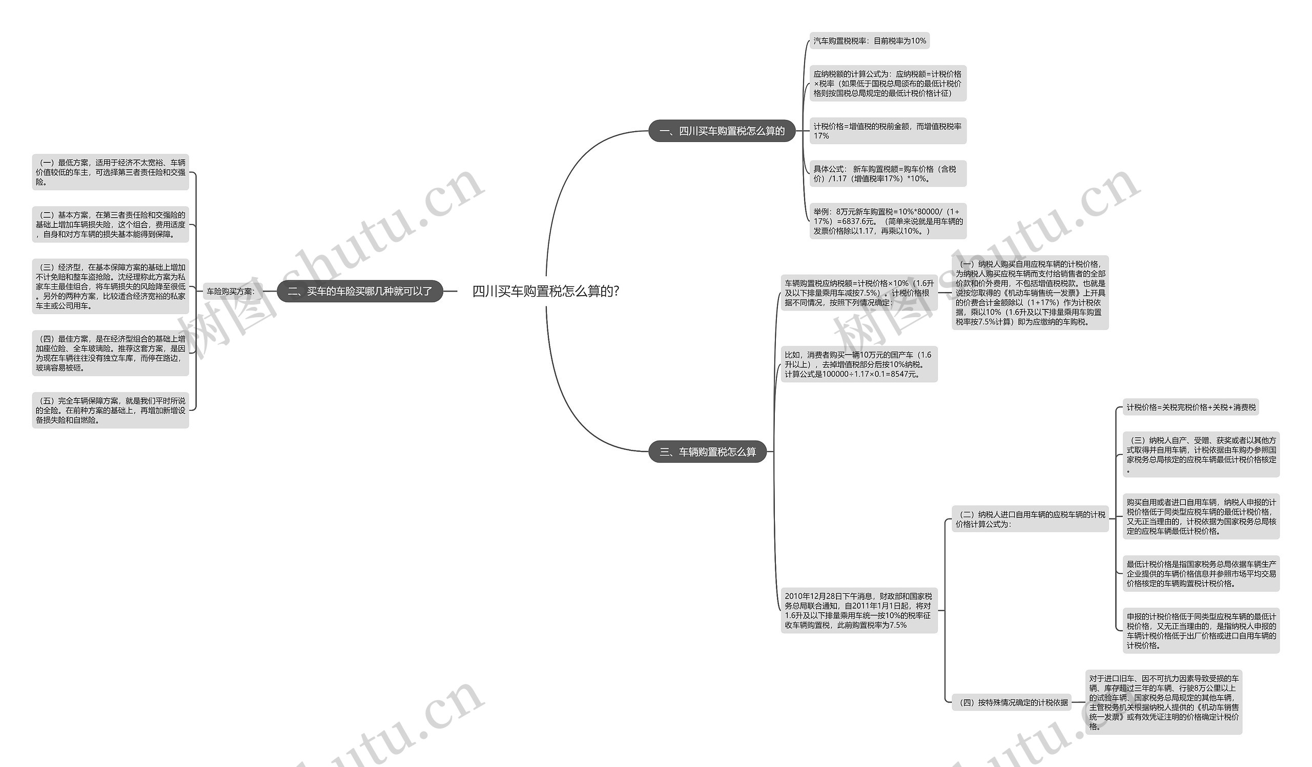四川买车购置税怎么算的?思维导图