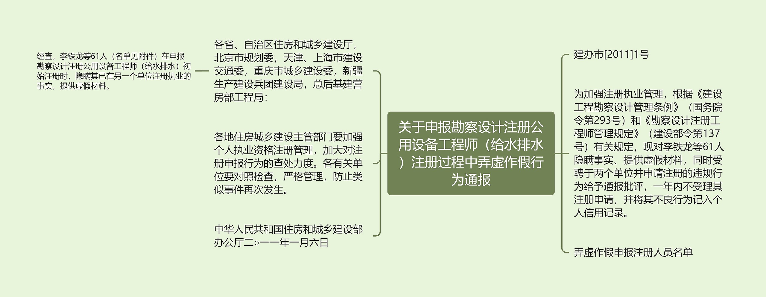 关于申报勘察设计注册公用设备工程师（给水排水）注册过程中弄虚作假行为通报思维导图