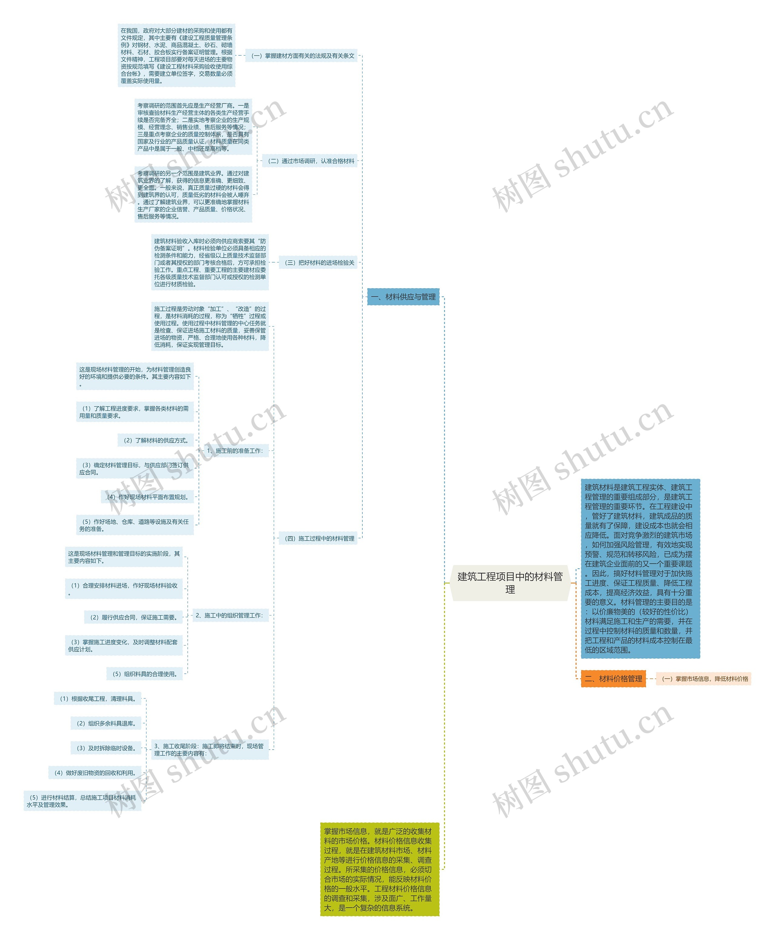 建筑工程项目中的材料管理思维导图