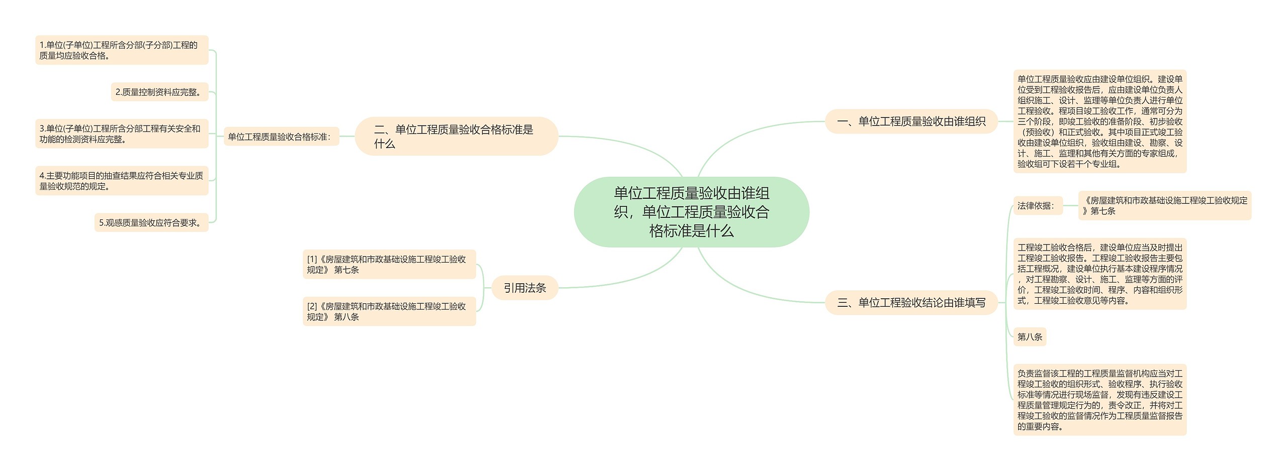 单位工程质量验收由谁组织，单位工程质量验收合格标准是什么