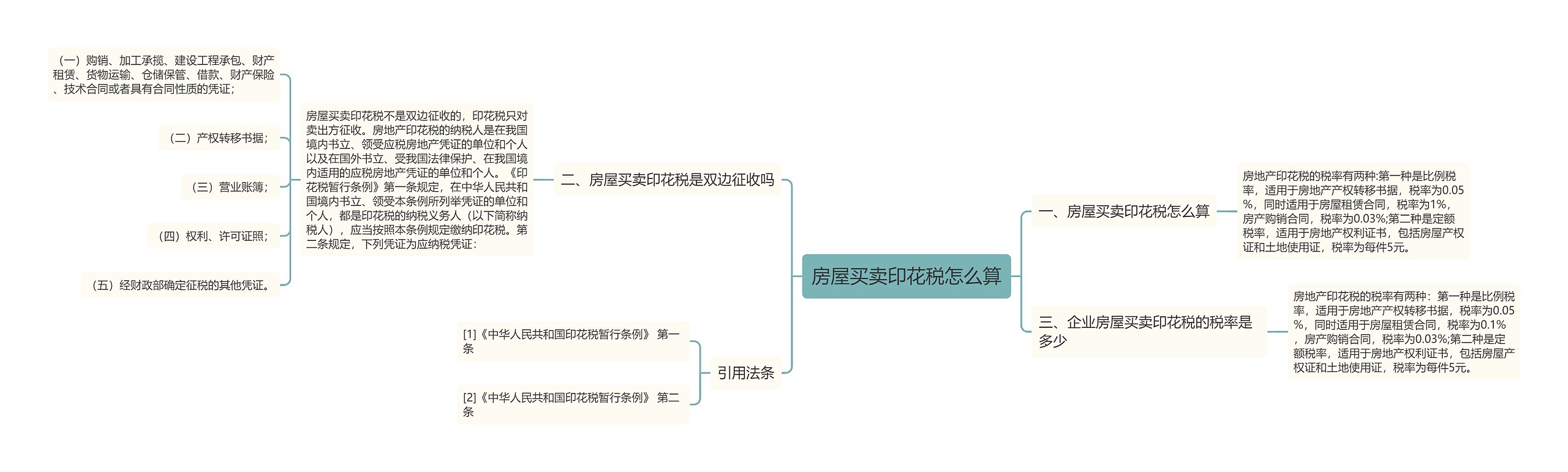 房屋买卖印花税怎么算思维导图