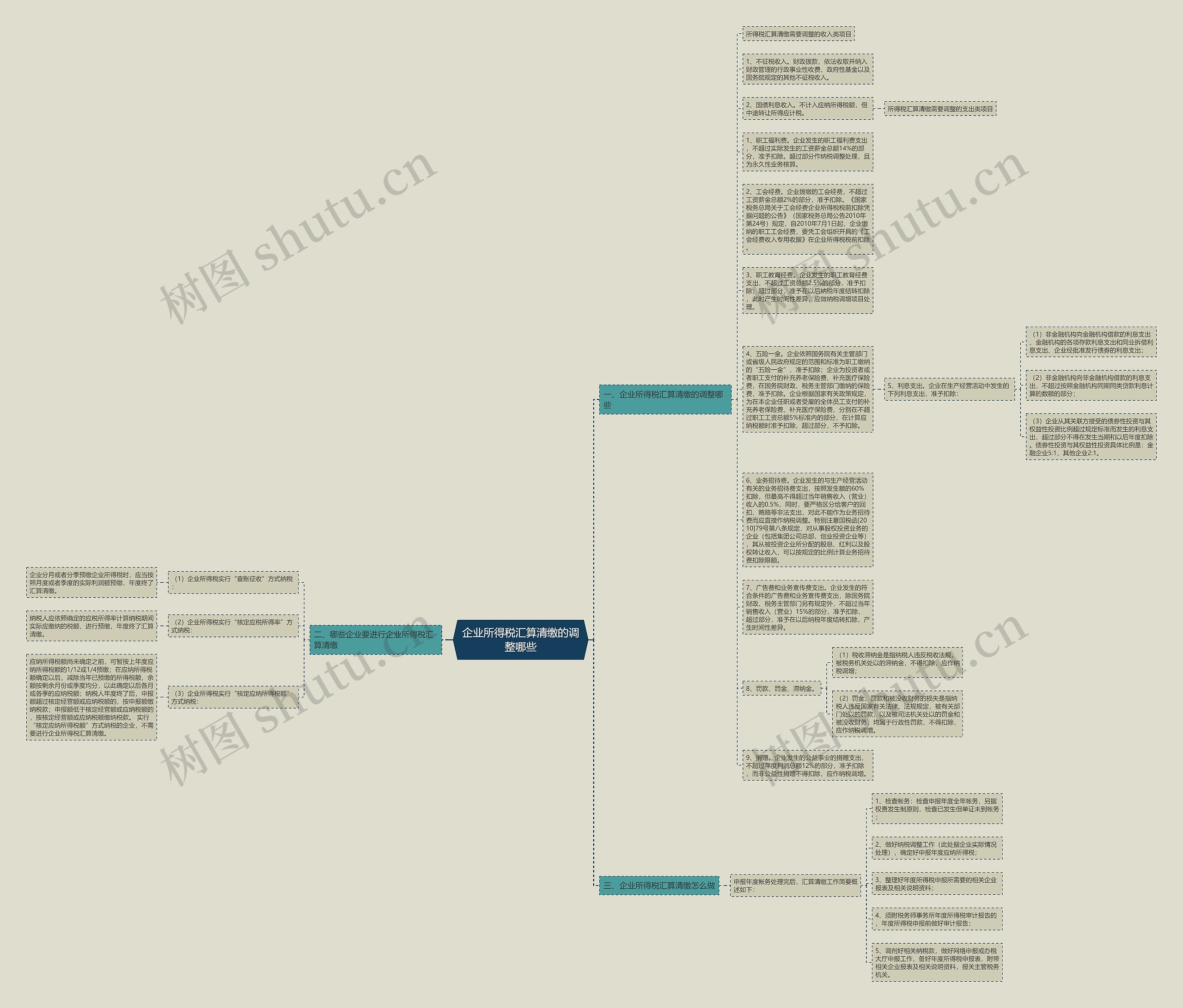 企业所得税汇算清缴的调整哪些思维导图