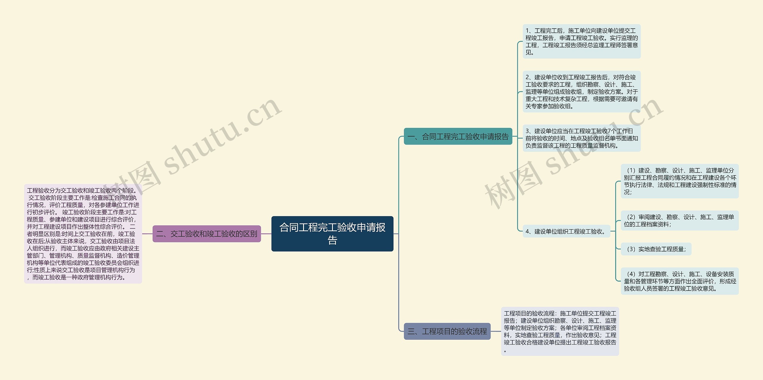 合同工程完工验收申请报告