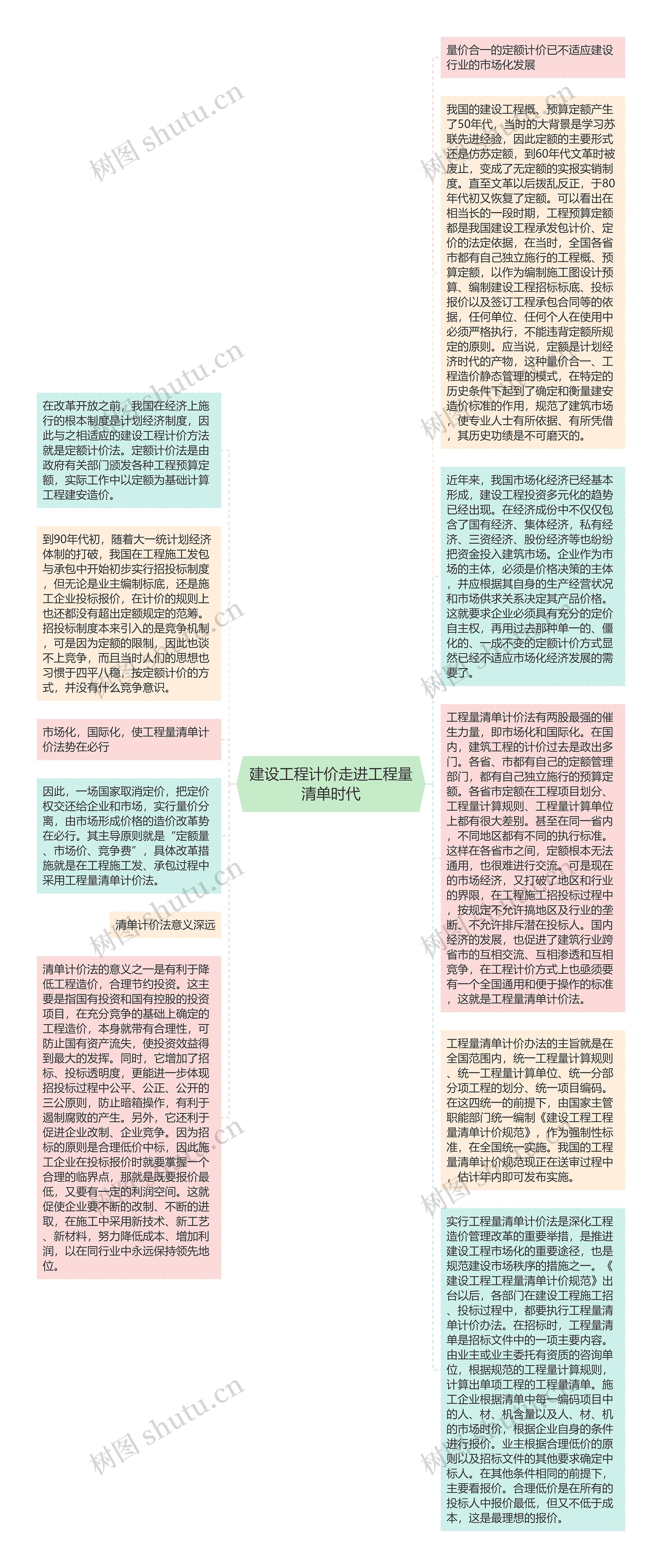 建设工程计价走进工程量清单时代思维导图