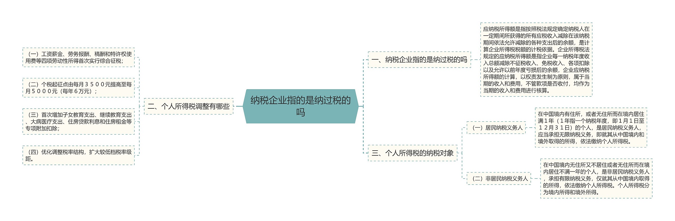 纳税企业指的是纳过税的吗思维导图