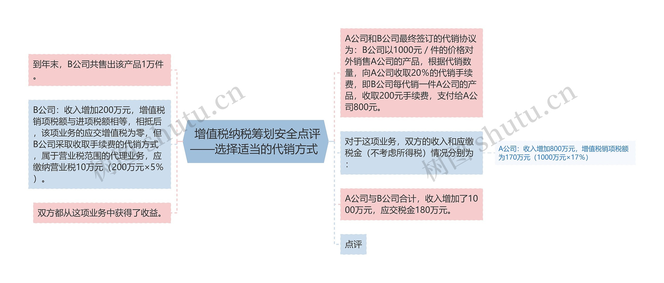  增值税纳税筹划安全点评——选择适当的代销方式 思维导图