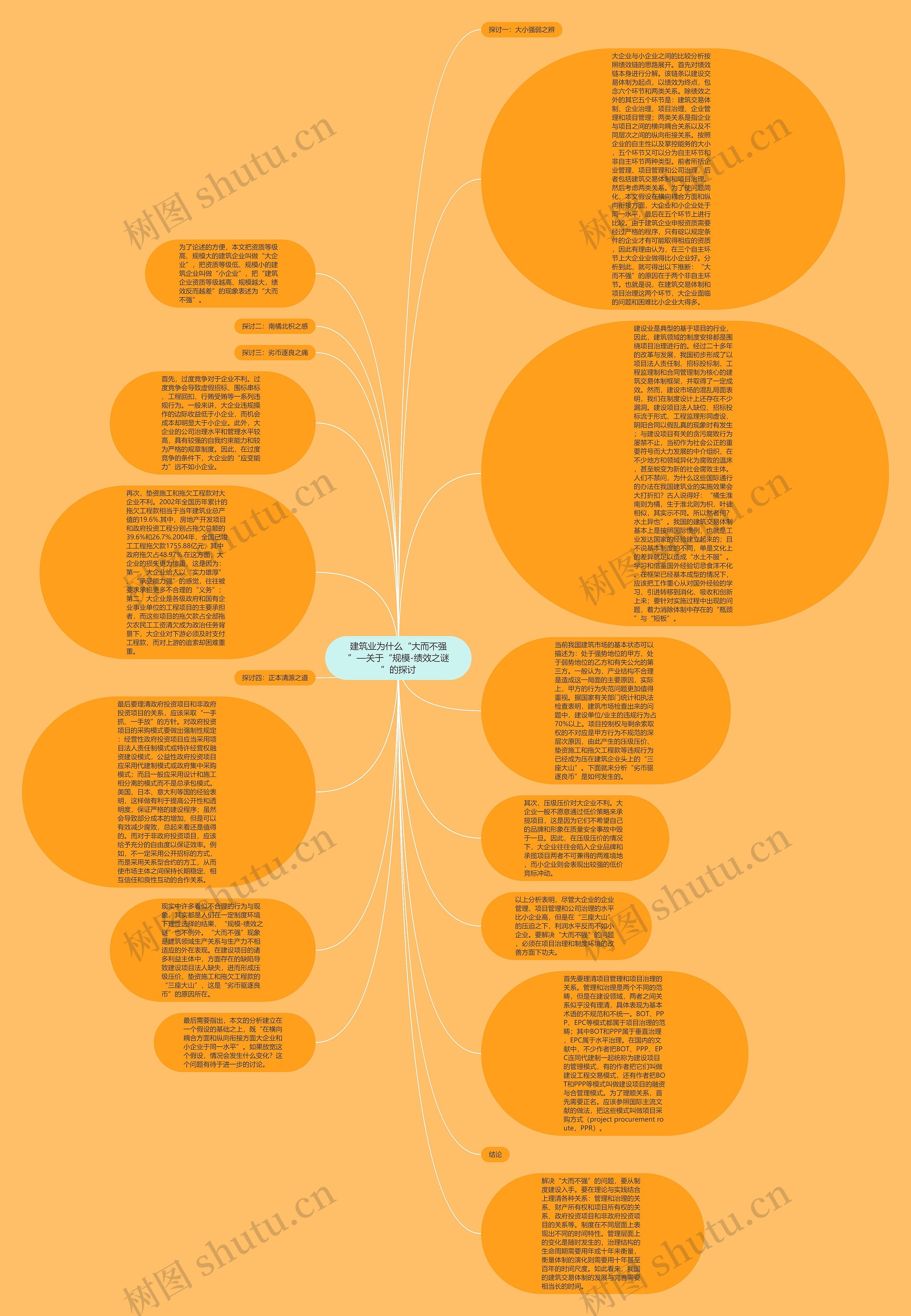 建筑业为什么“大而不强”—关于“规模-绩效之谜”的探讨思维导图