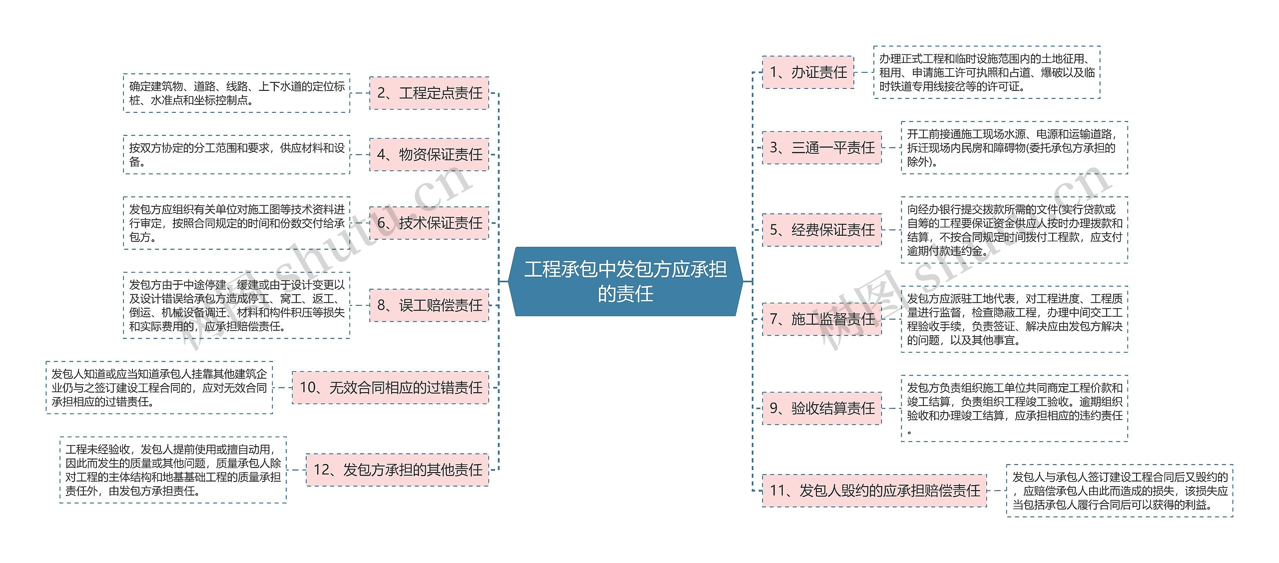 工程承包中发包方应承担的责任思维导图