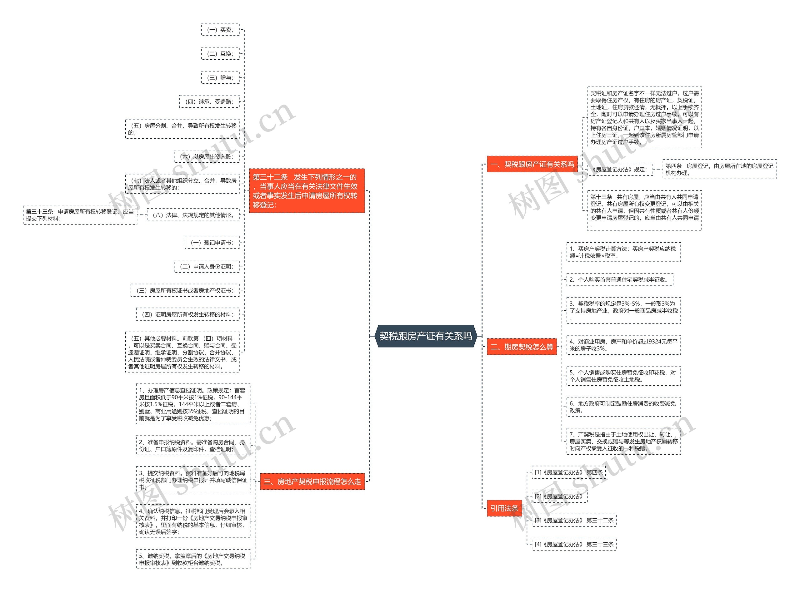 契税跟房产证有关系吗思维导图