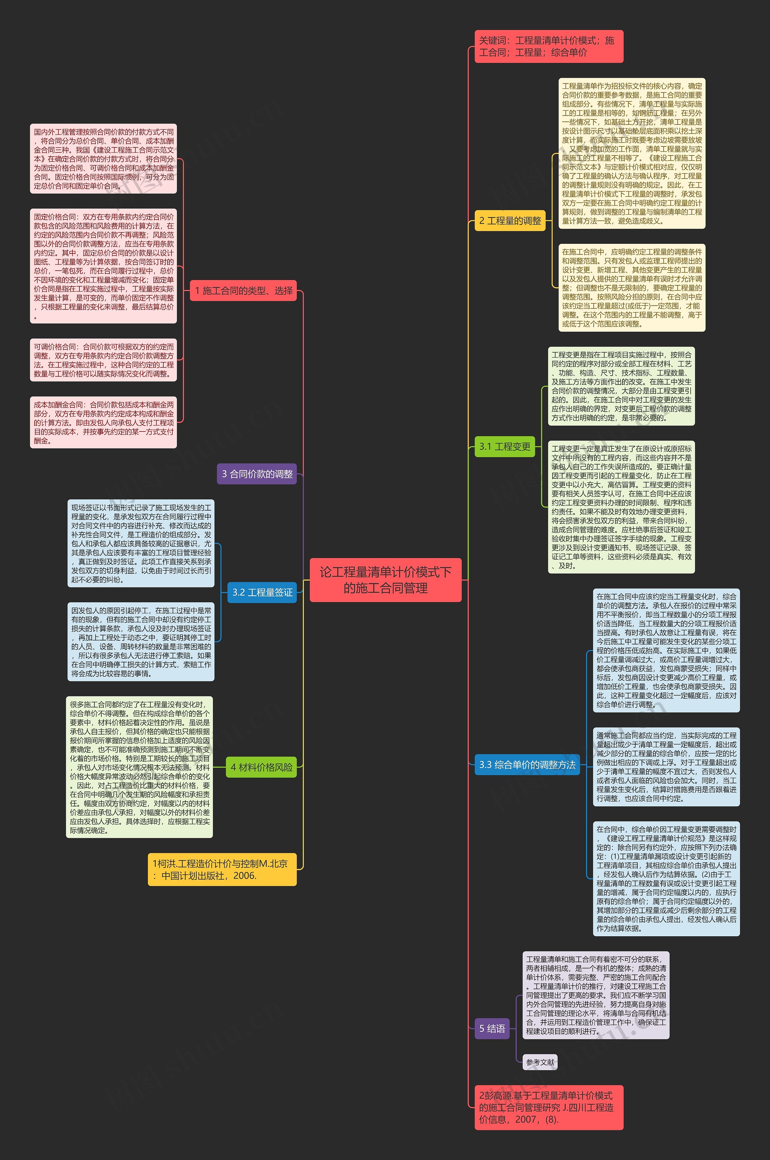 论工程量清单计价模式下的施工合同管理思维导图