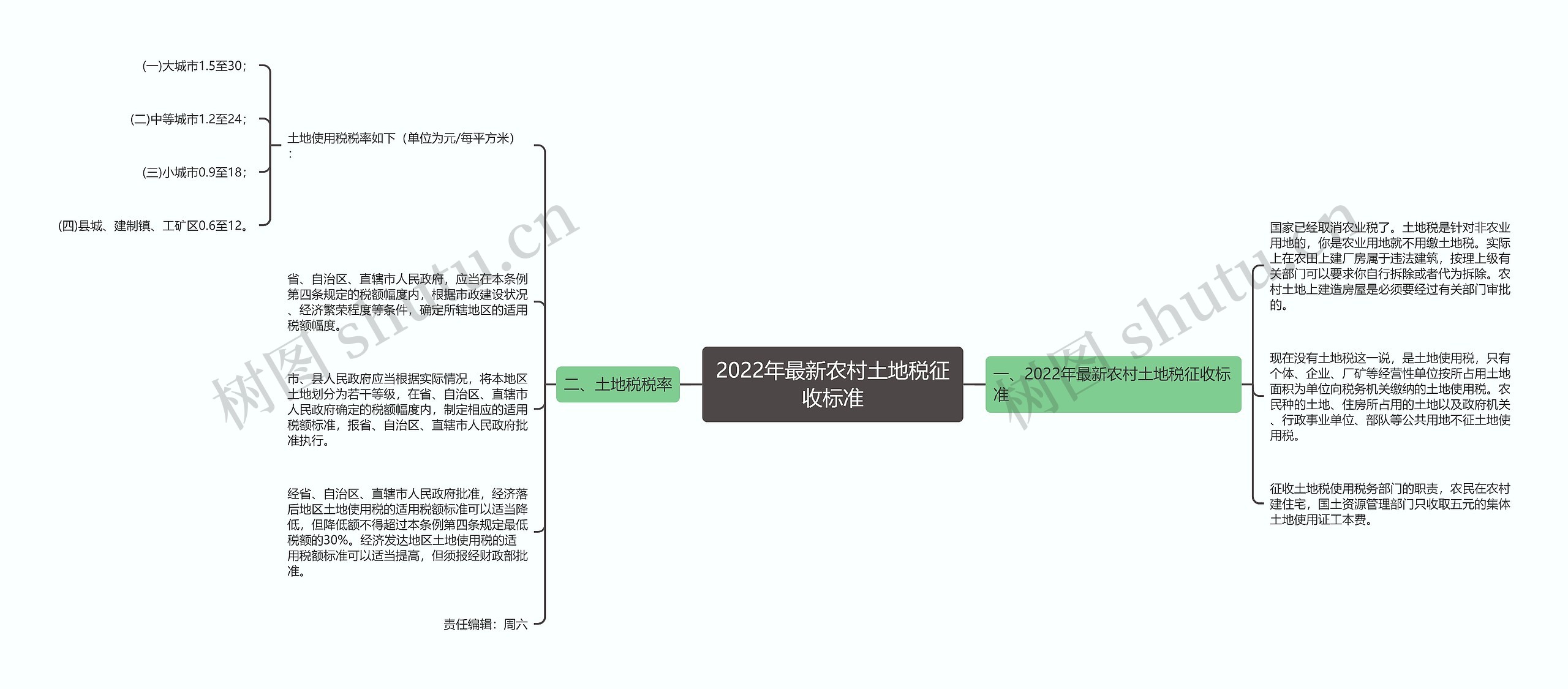 2022年最新农村土地税征收标准