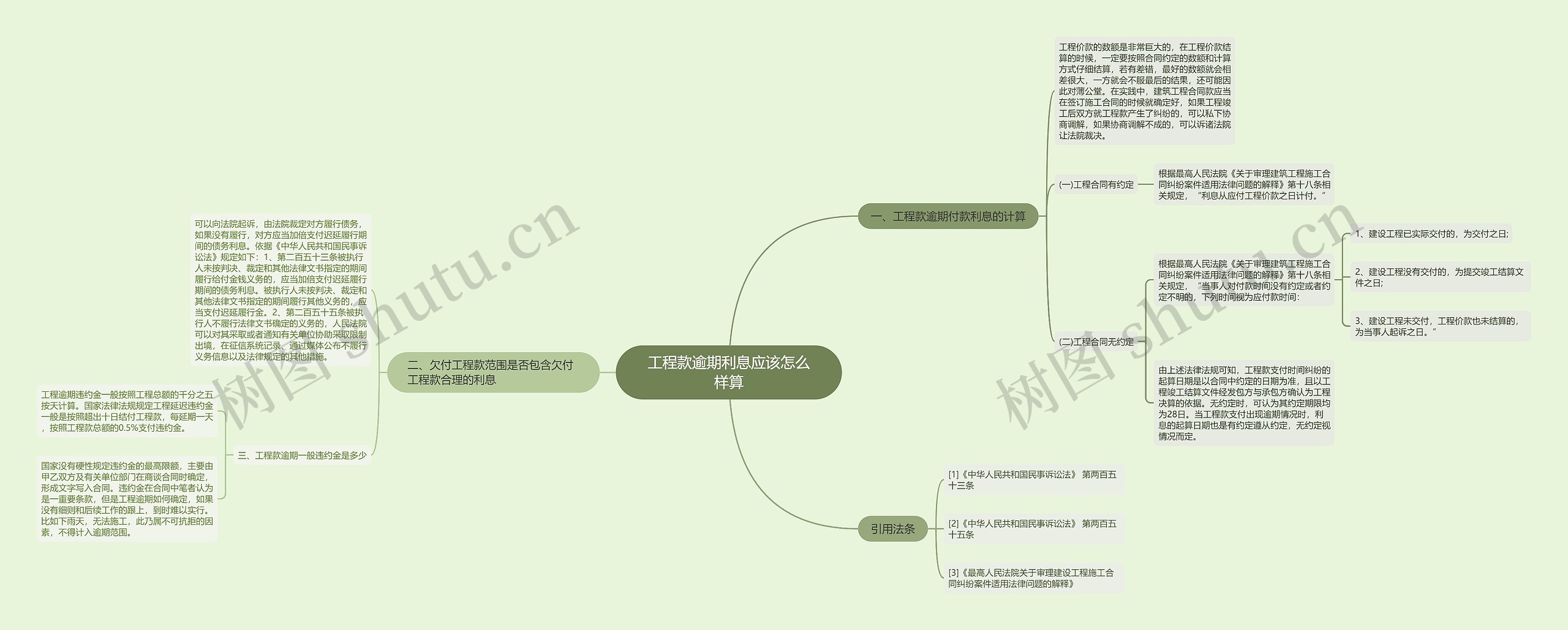 工程款逾期利息应该怎么样算思维导图