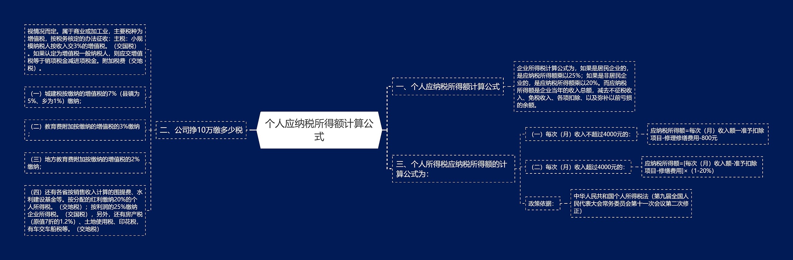 个人应纳税所得额计算公式思维导图