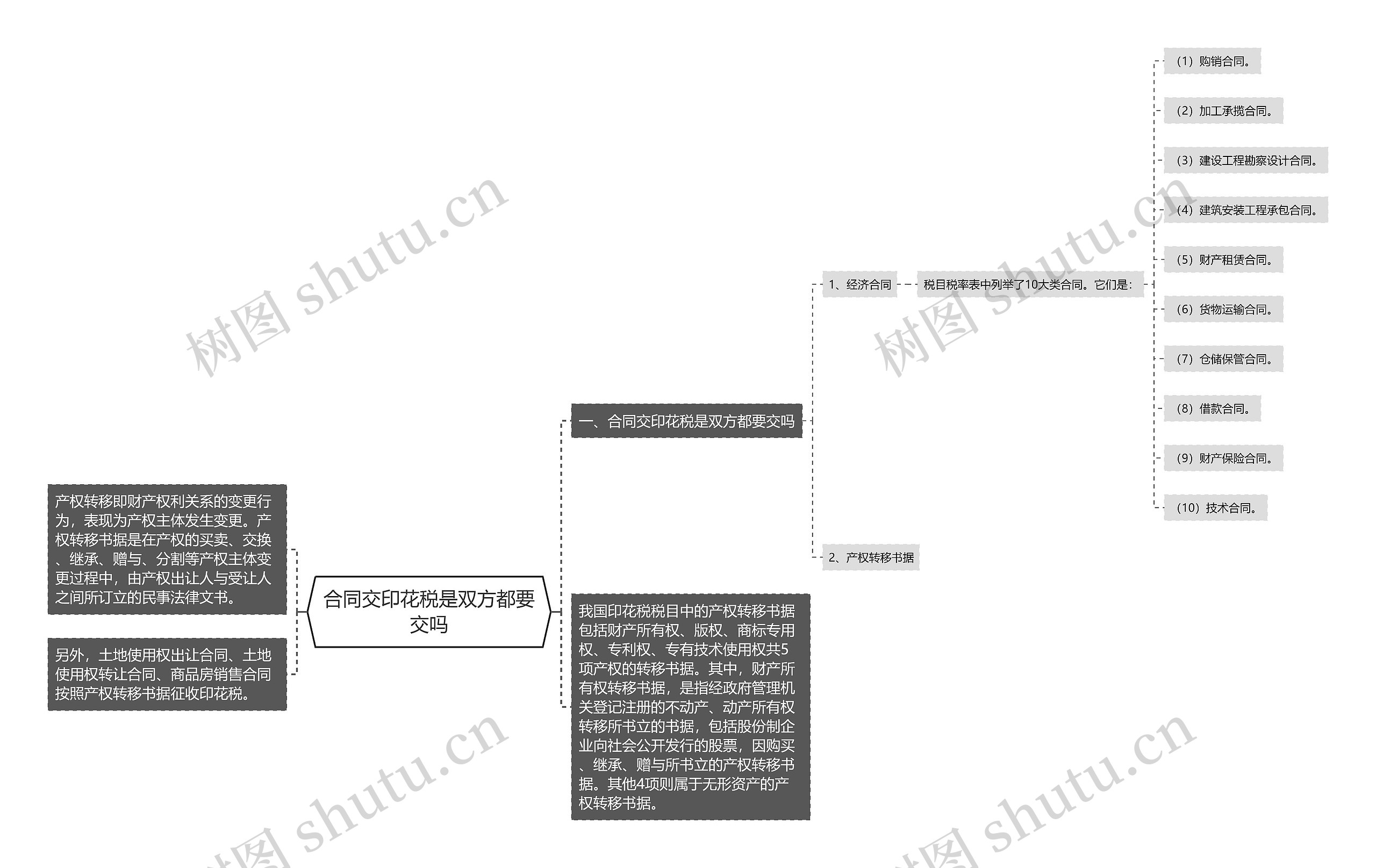 合同交印花税是双方都要交吗思维导图