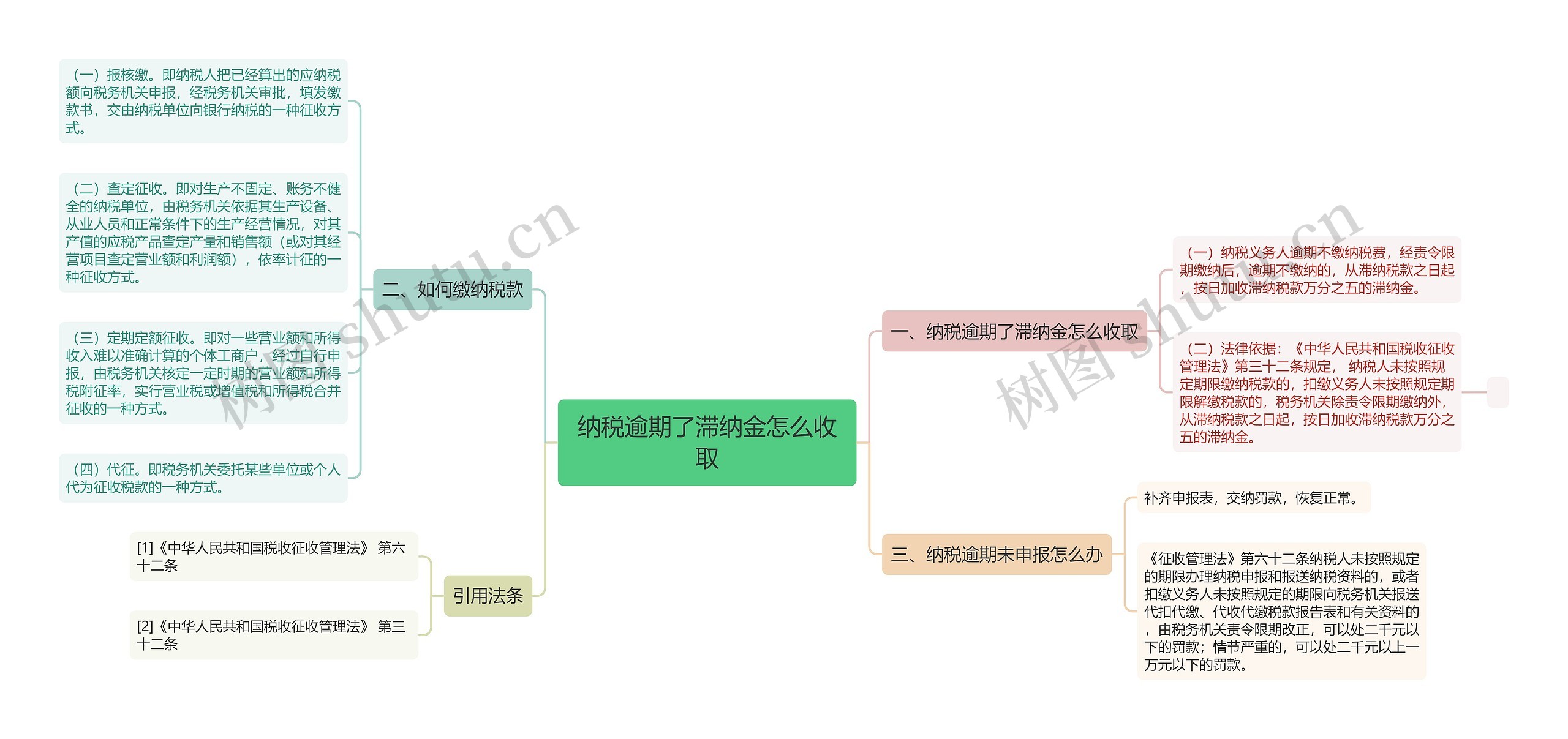 纳税逾期了滞纳金怎么收取