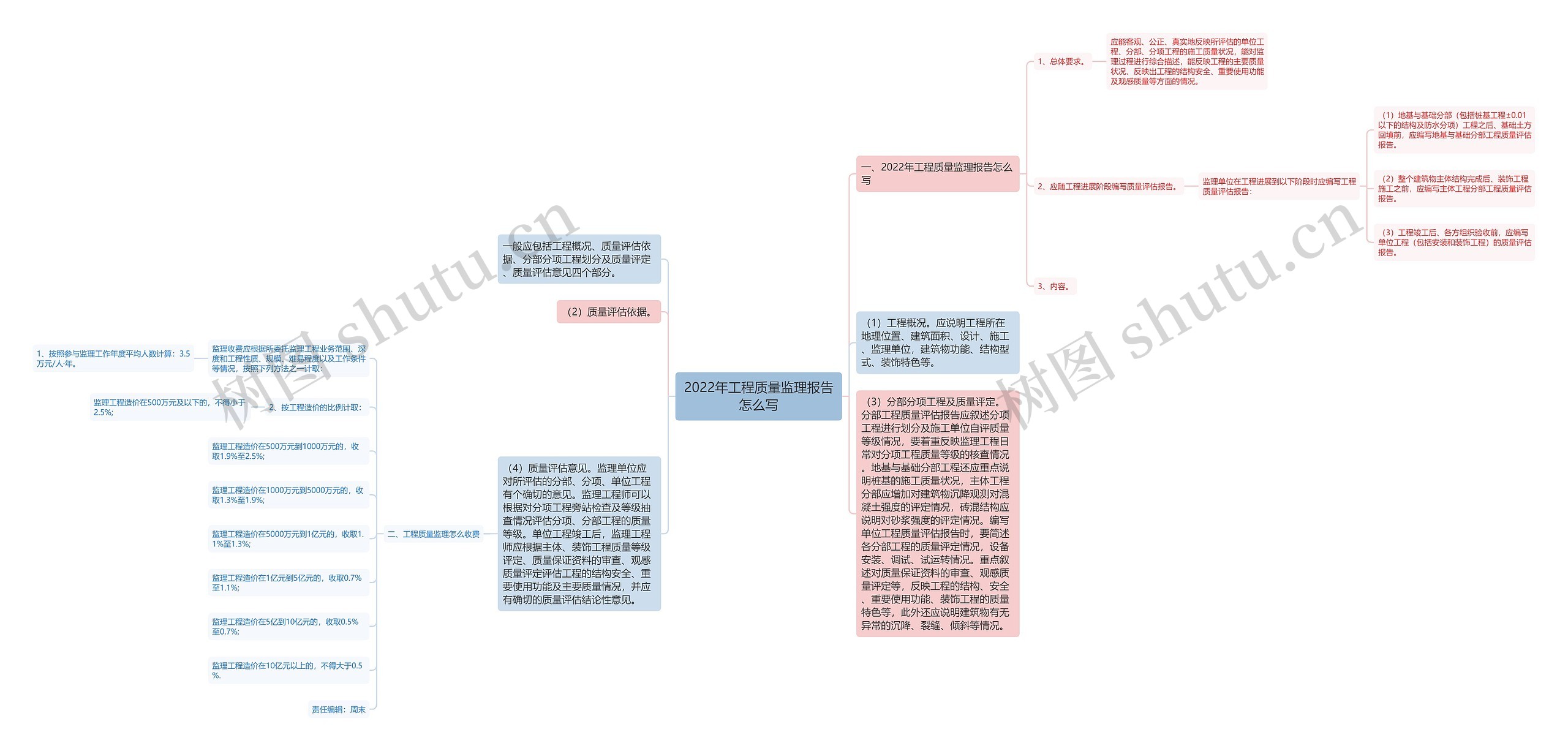 2022年工程质量监理报告怎么写