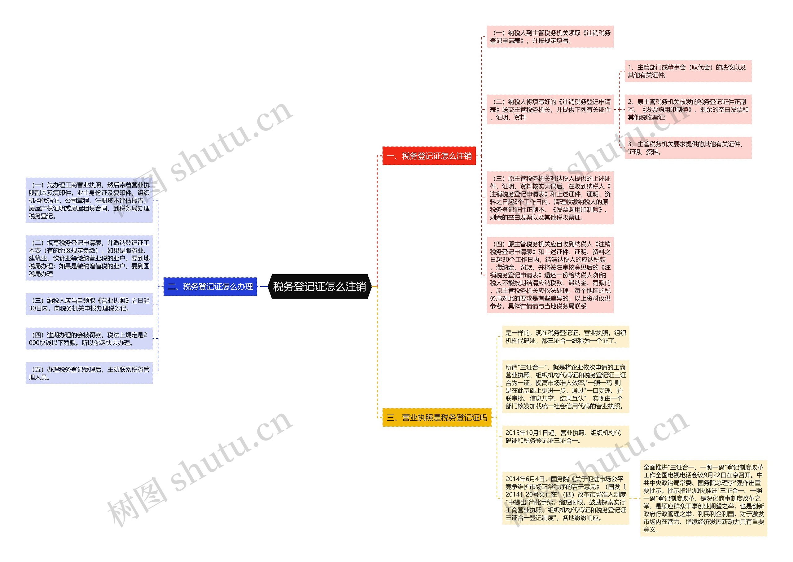 税务登记证怎么注销思维导图